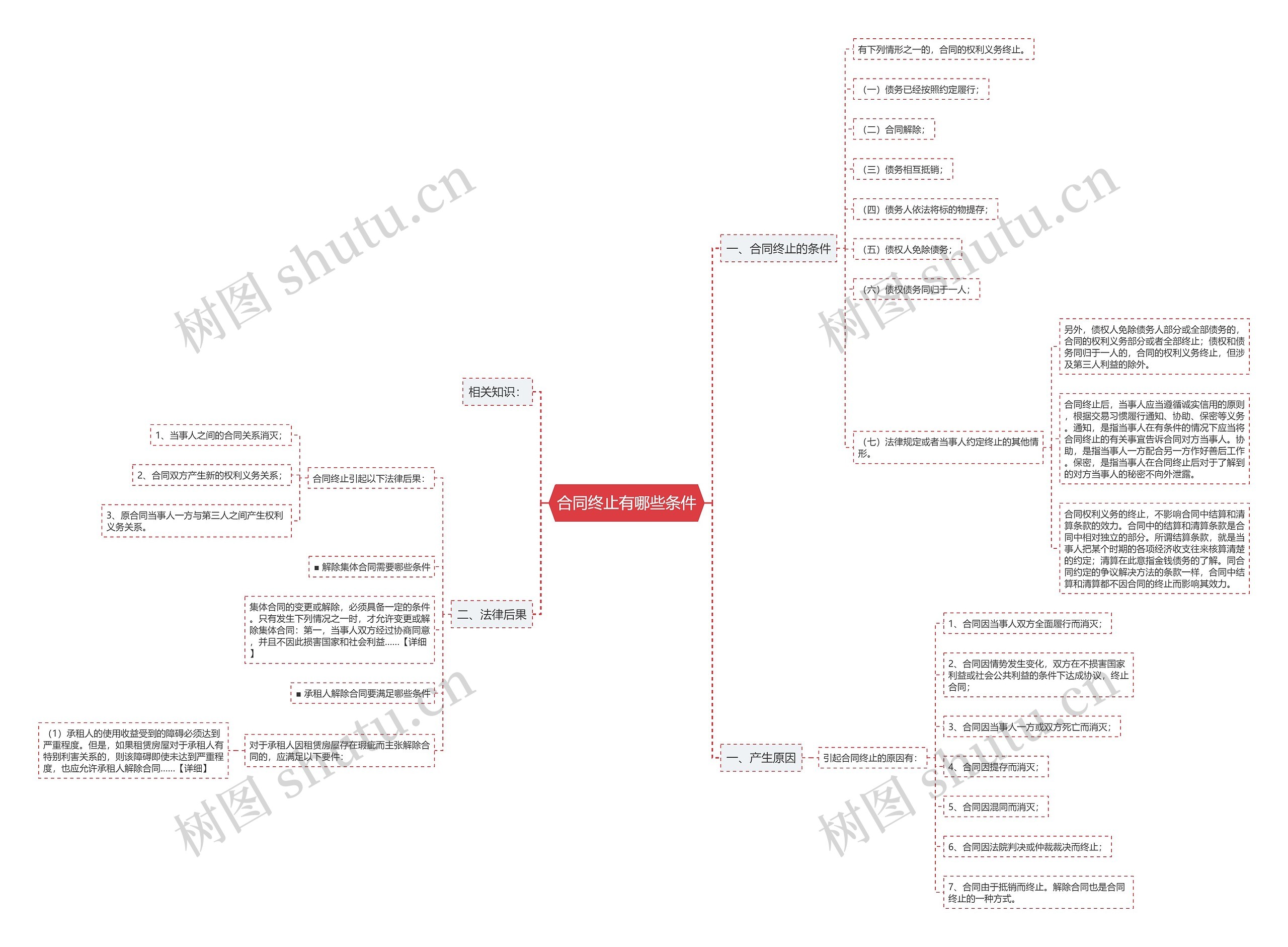 合同终止有哪些条件思维导图