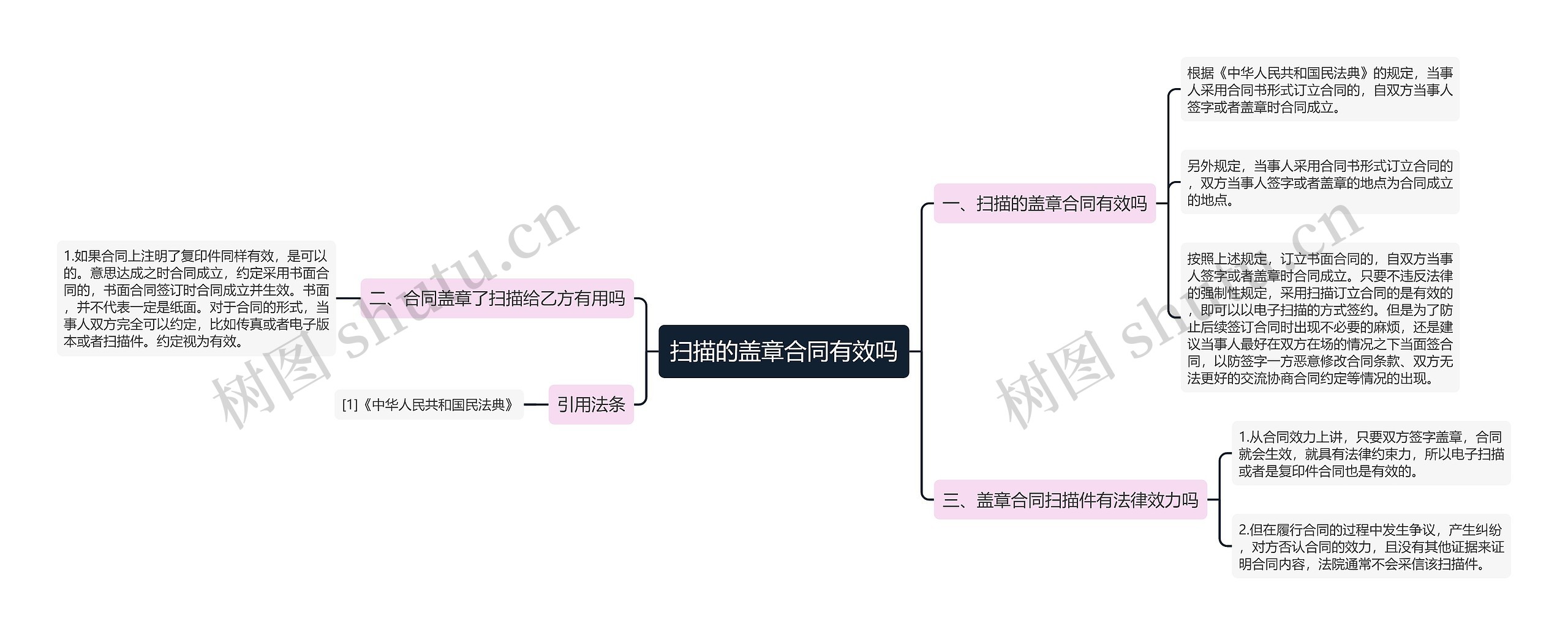 扫描的盖章合同有效吗思维导图