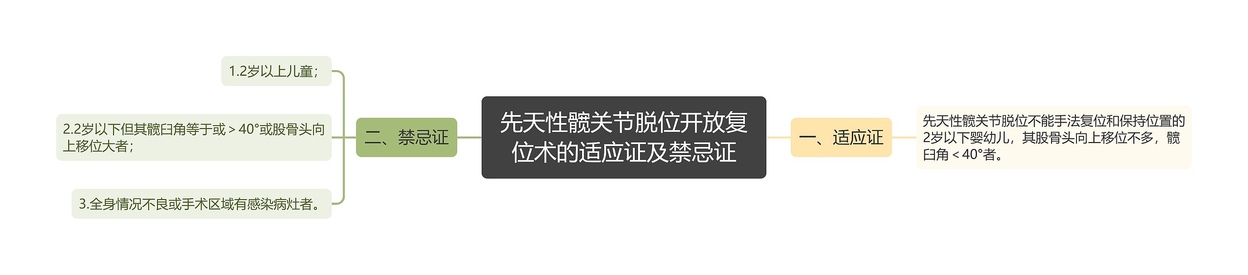 先天性髋关节脱位开放复位术的适应证及禁忌证思维导图