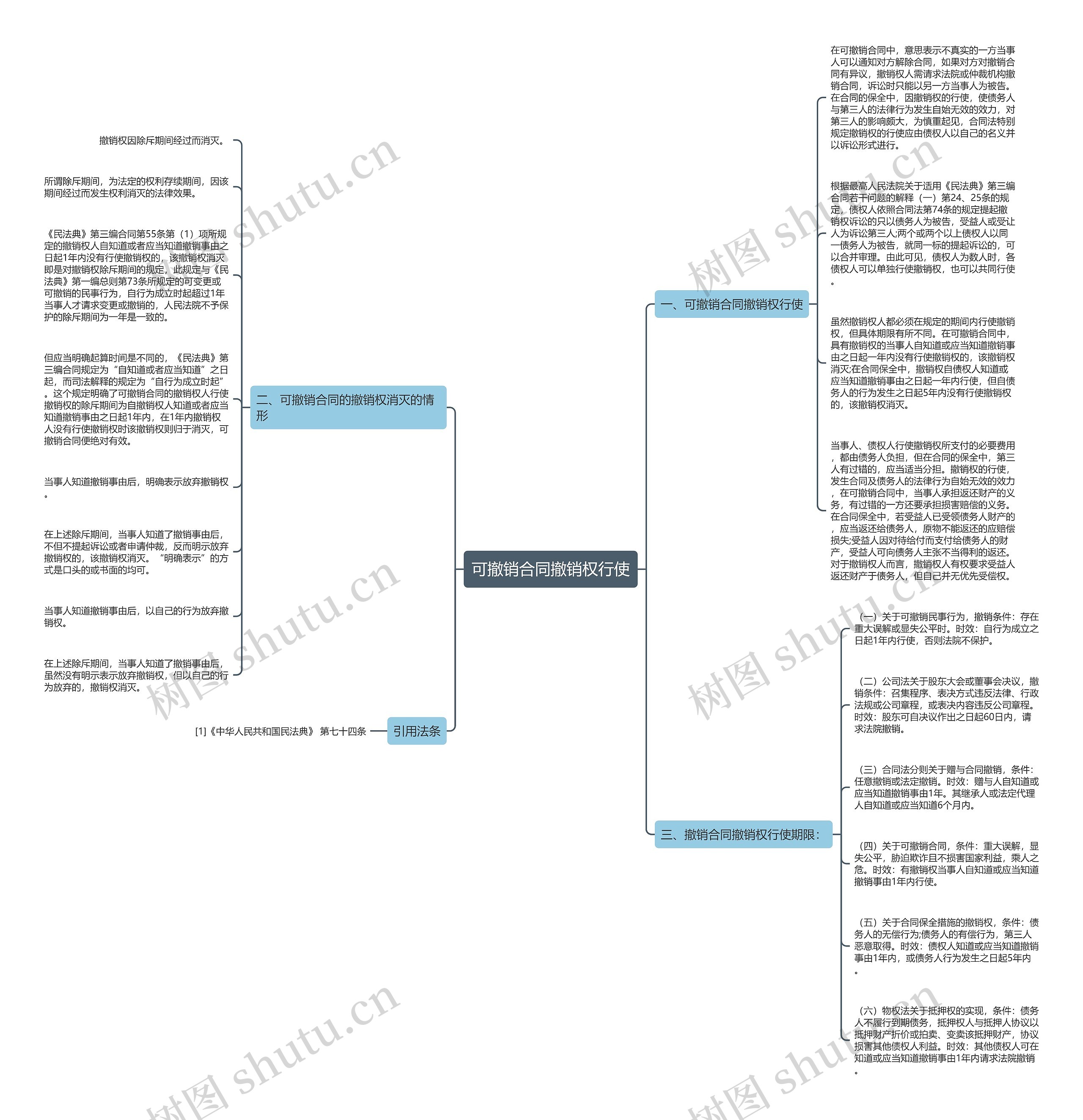 可撤销合同撤销权行使思维导图