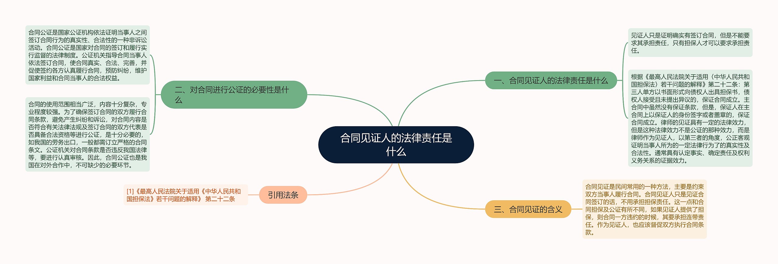 合同见证人的法律责任是什么思维导图