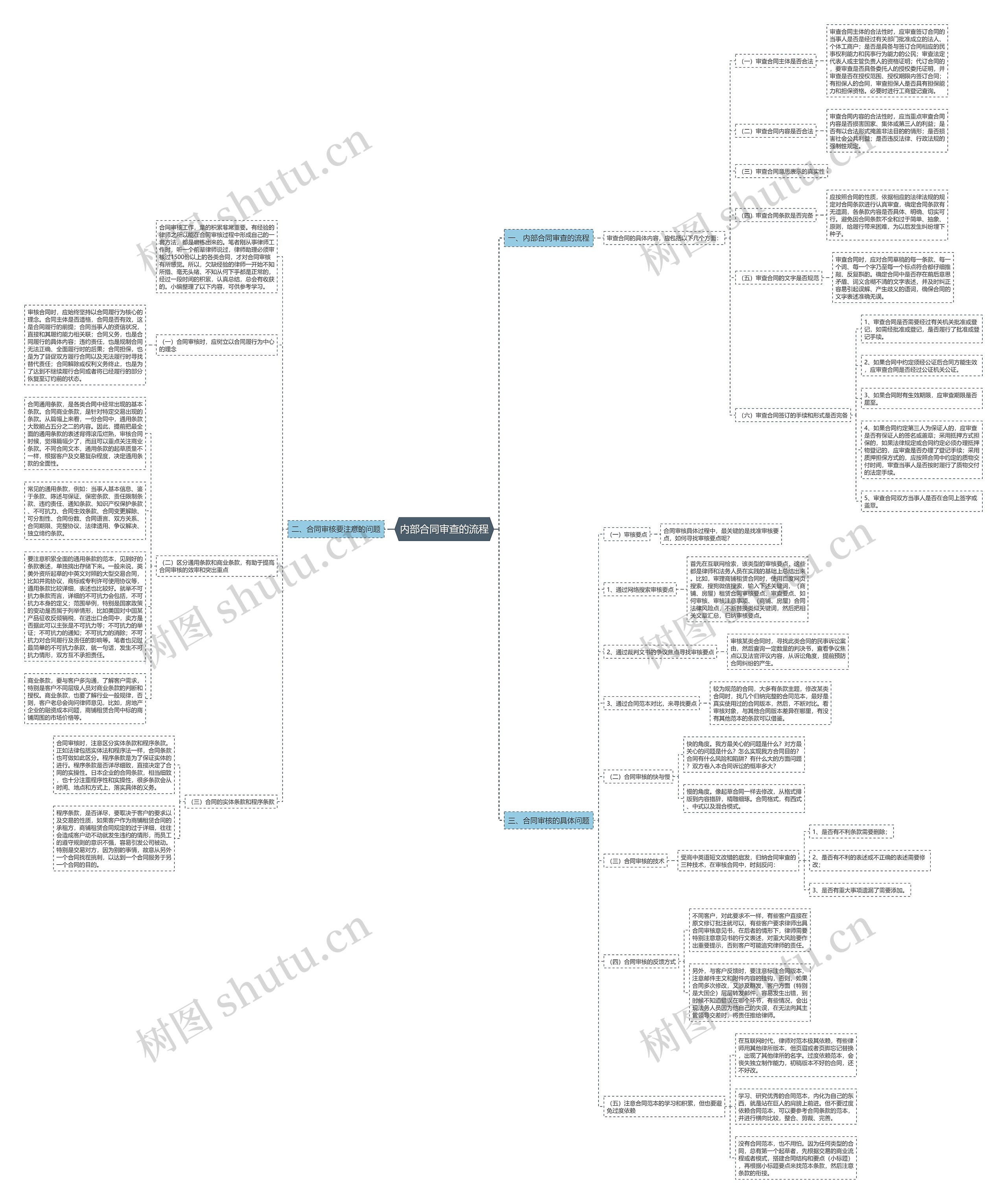 内部合同审查的流程思维导图