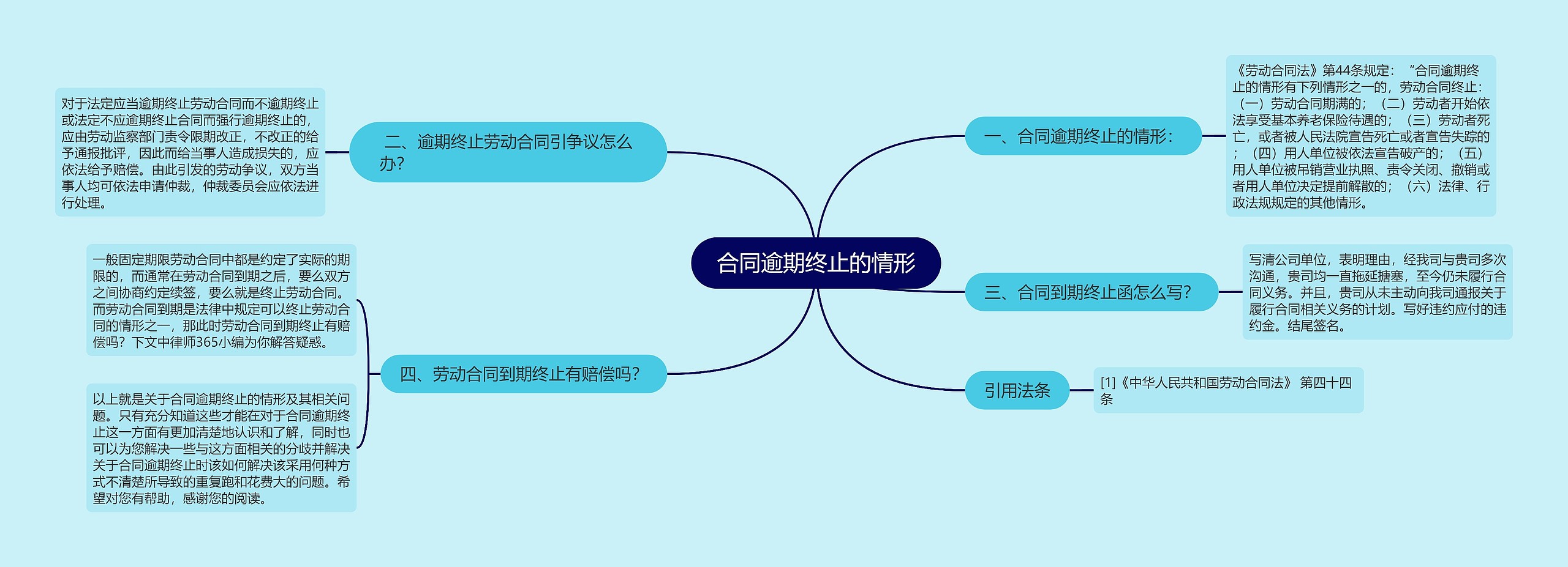 合同逾期终止的情形思维导图