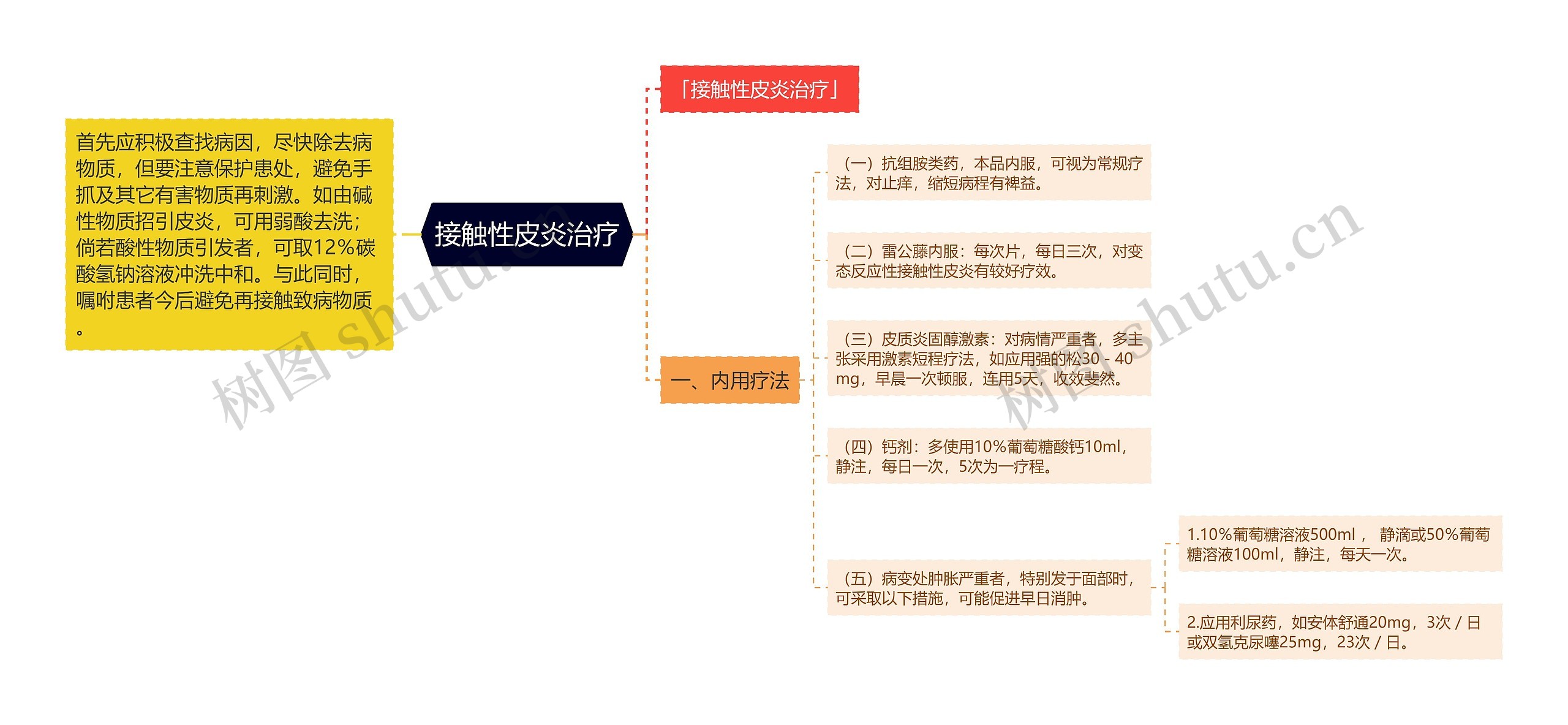 接触性皮炎治疗思维导图