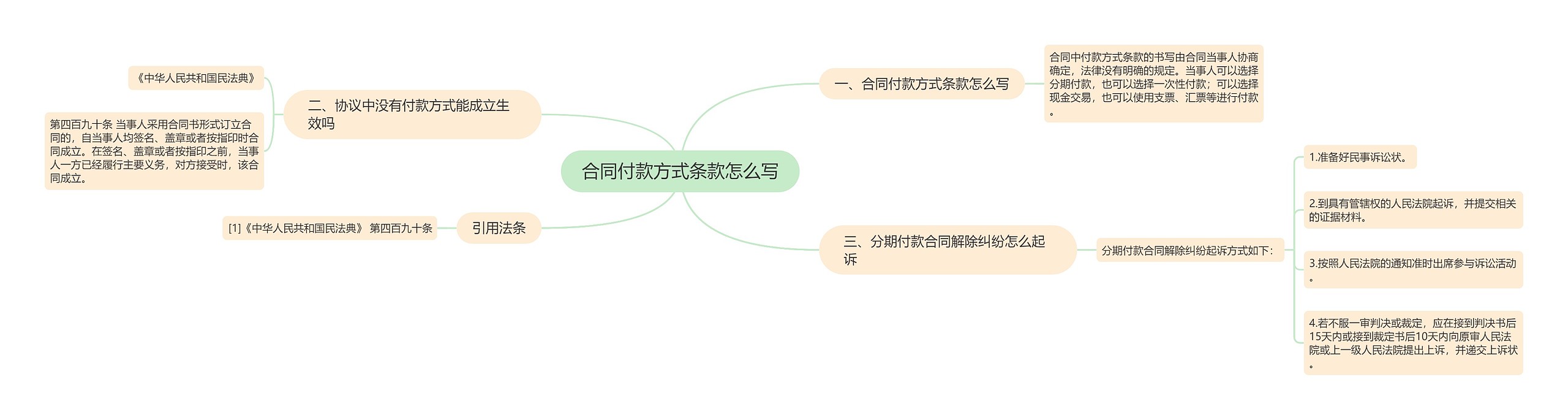 合同付款方式条款怎么写思维导图