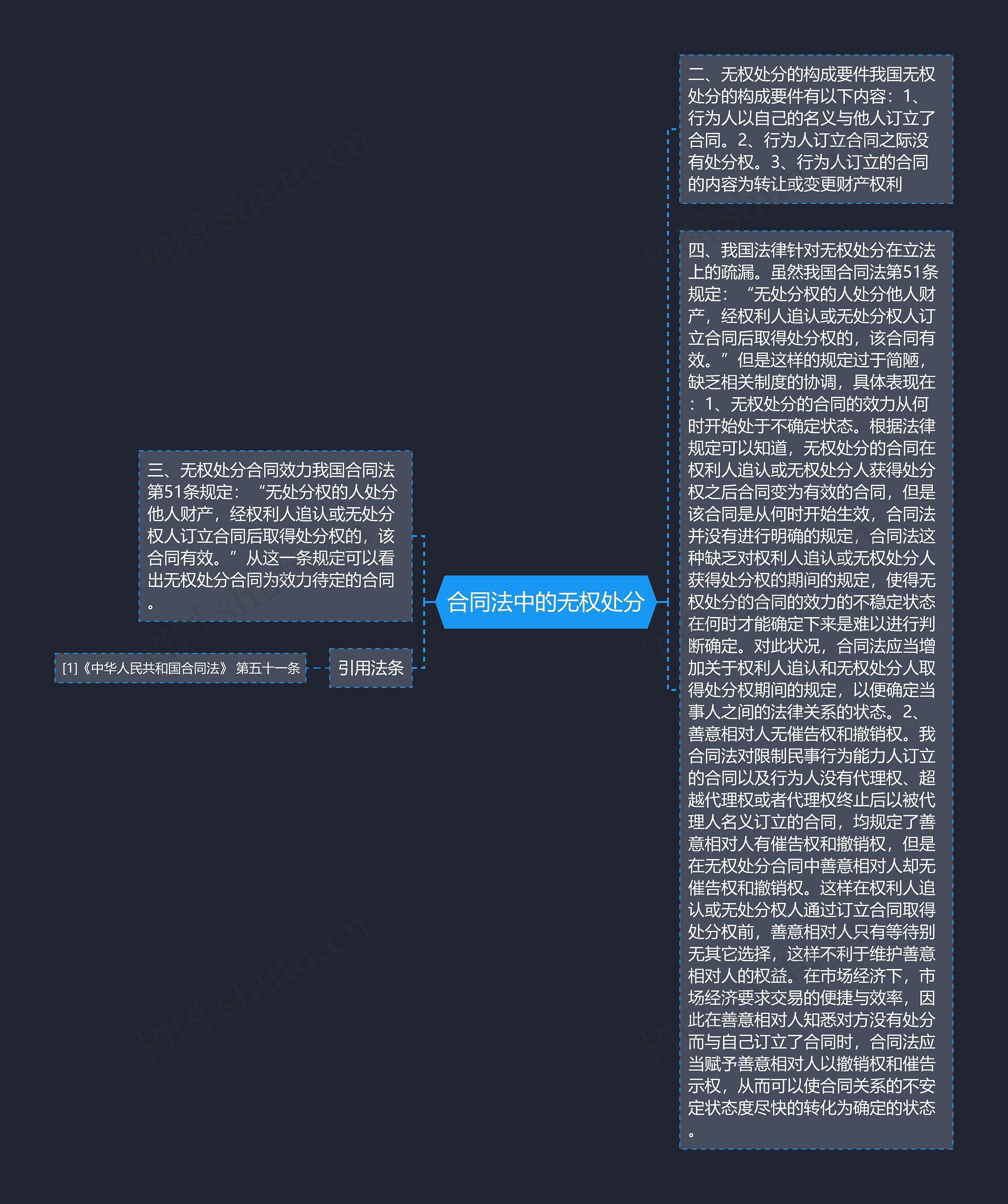 合同法中的无权处分思维导图