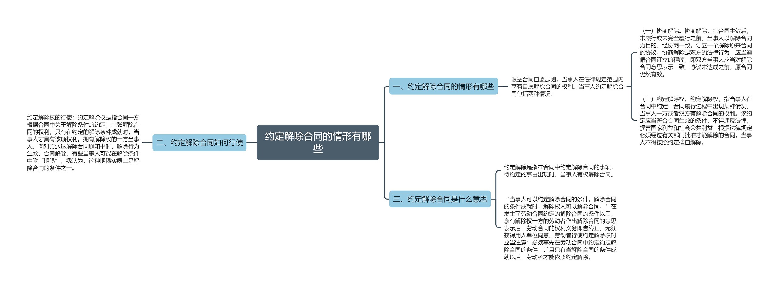 约定解除合同的情形有哪些思维导图