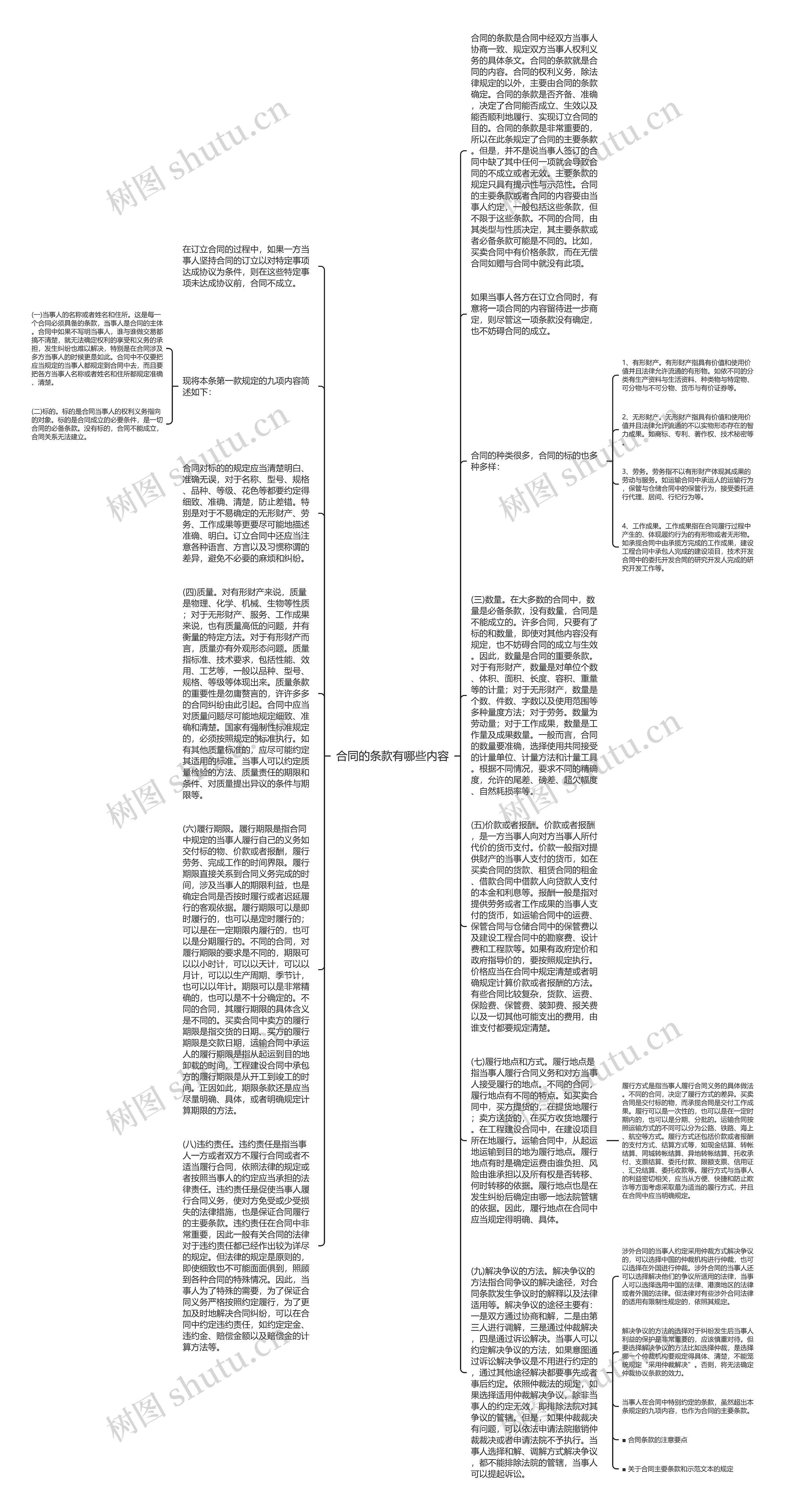 合同的条款有哪些内容思维导图