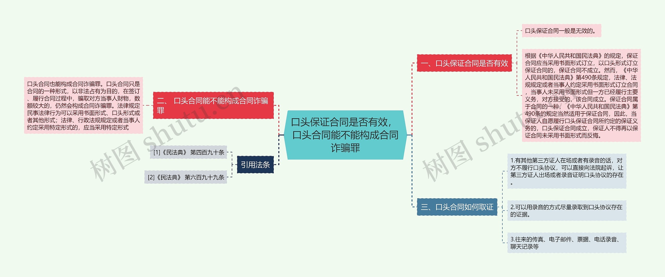 口头保证合同是否有效， 口头合同能不能构成合同诈骗罪思维导图