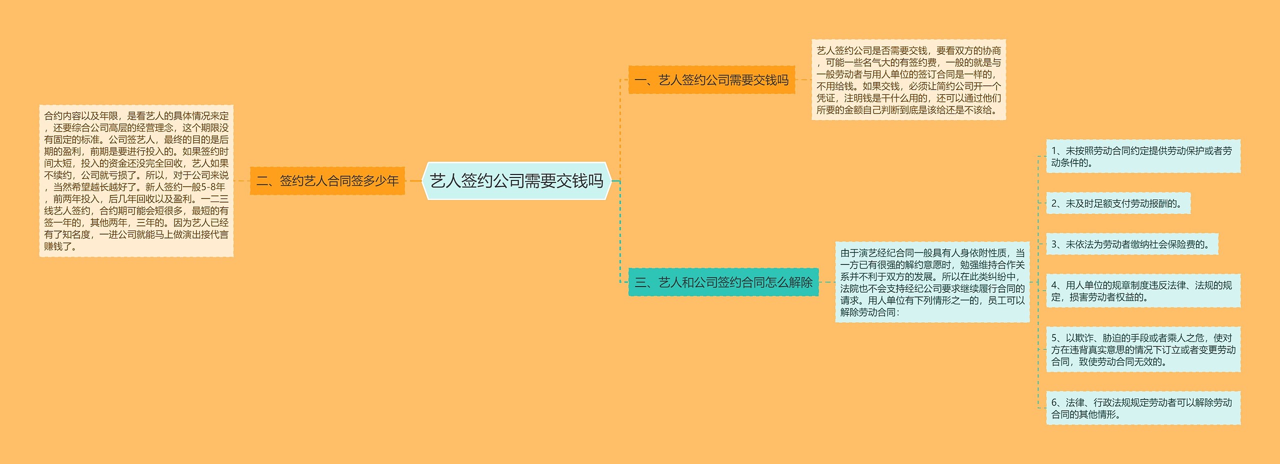 艺人签约公司需要交钱吗