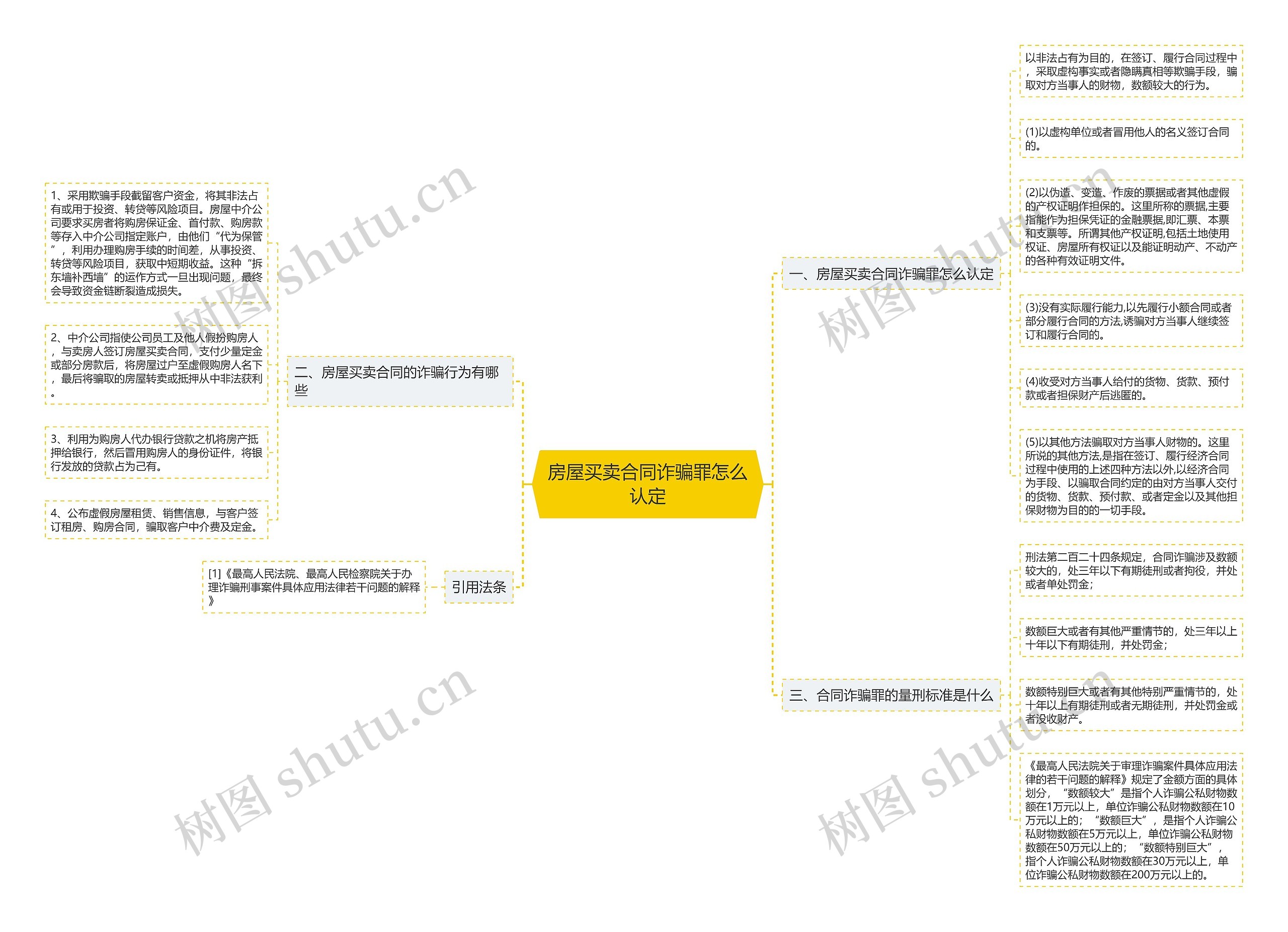 房屋买卖合同诈骗罪怎么认定思维导图