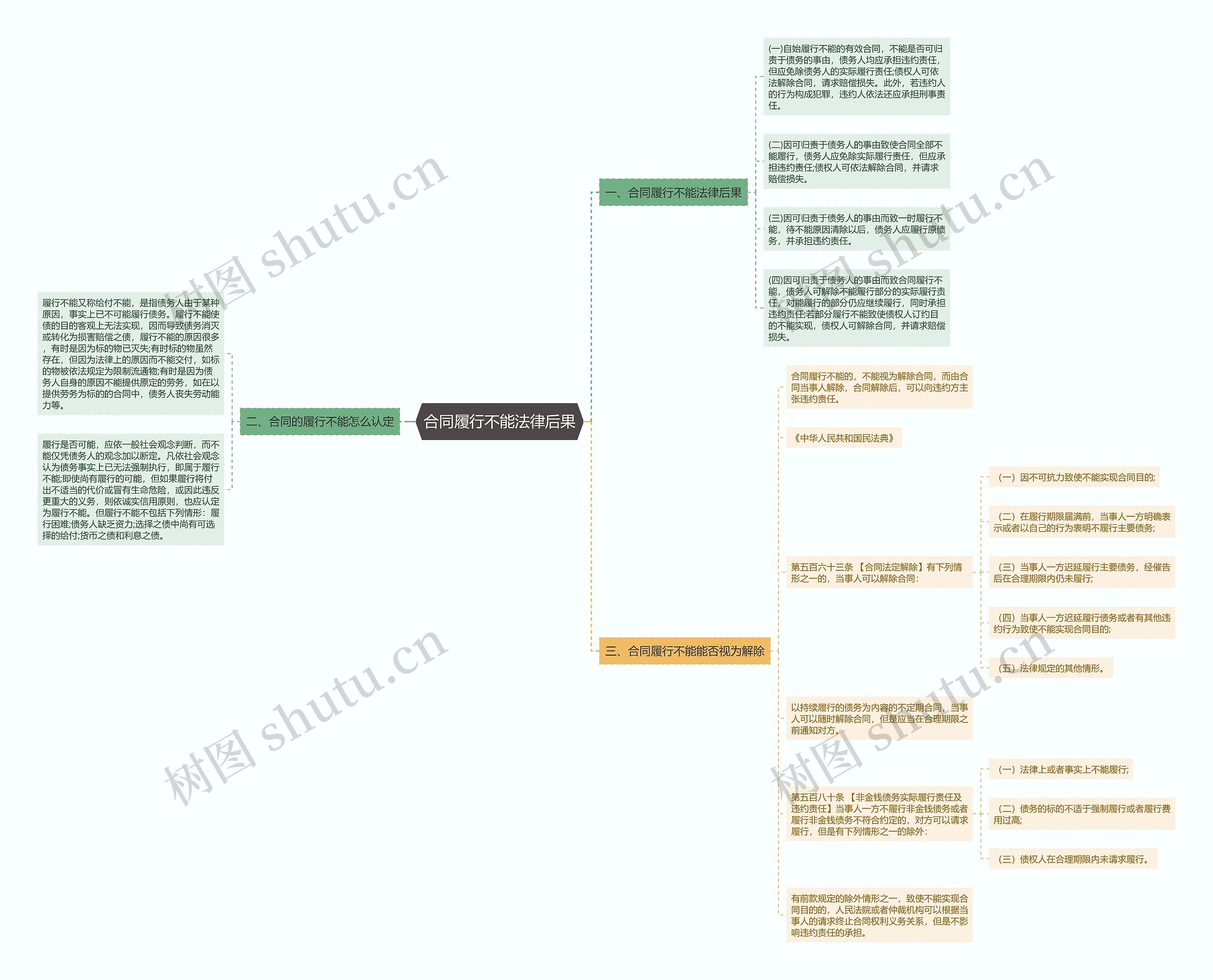 合同履行不能法律后果思维导图
