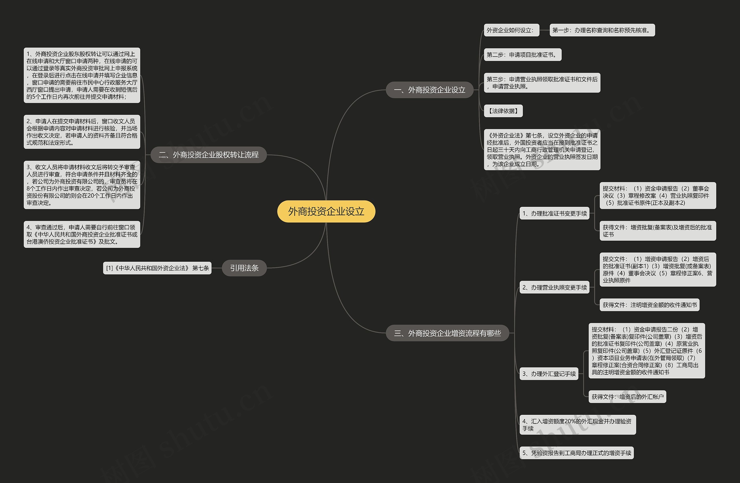 外商投资企业设立思维导图