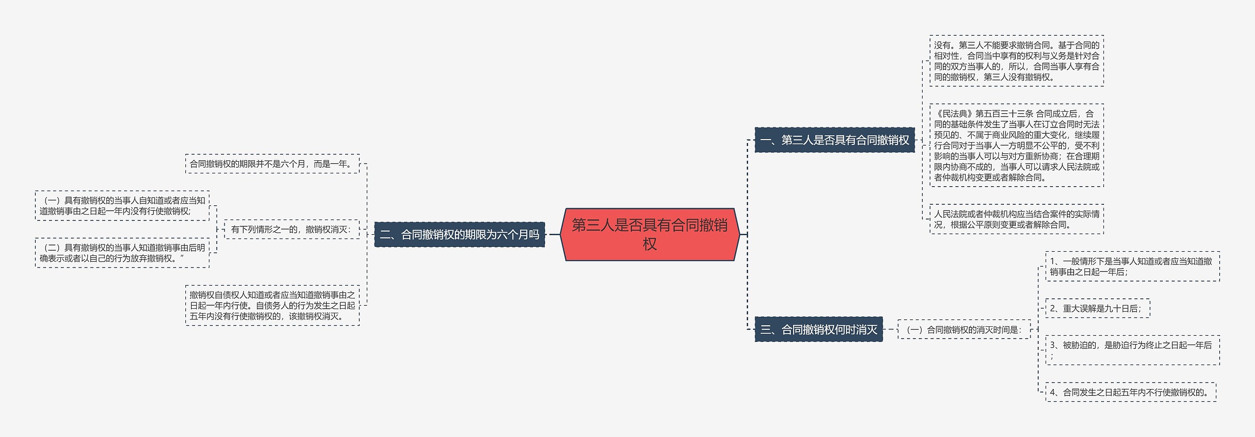 第三人是否具有合同撤销权思维导图