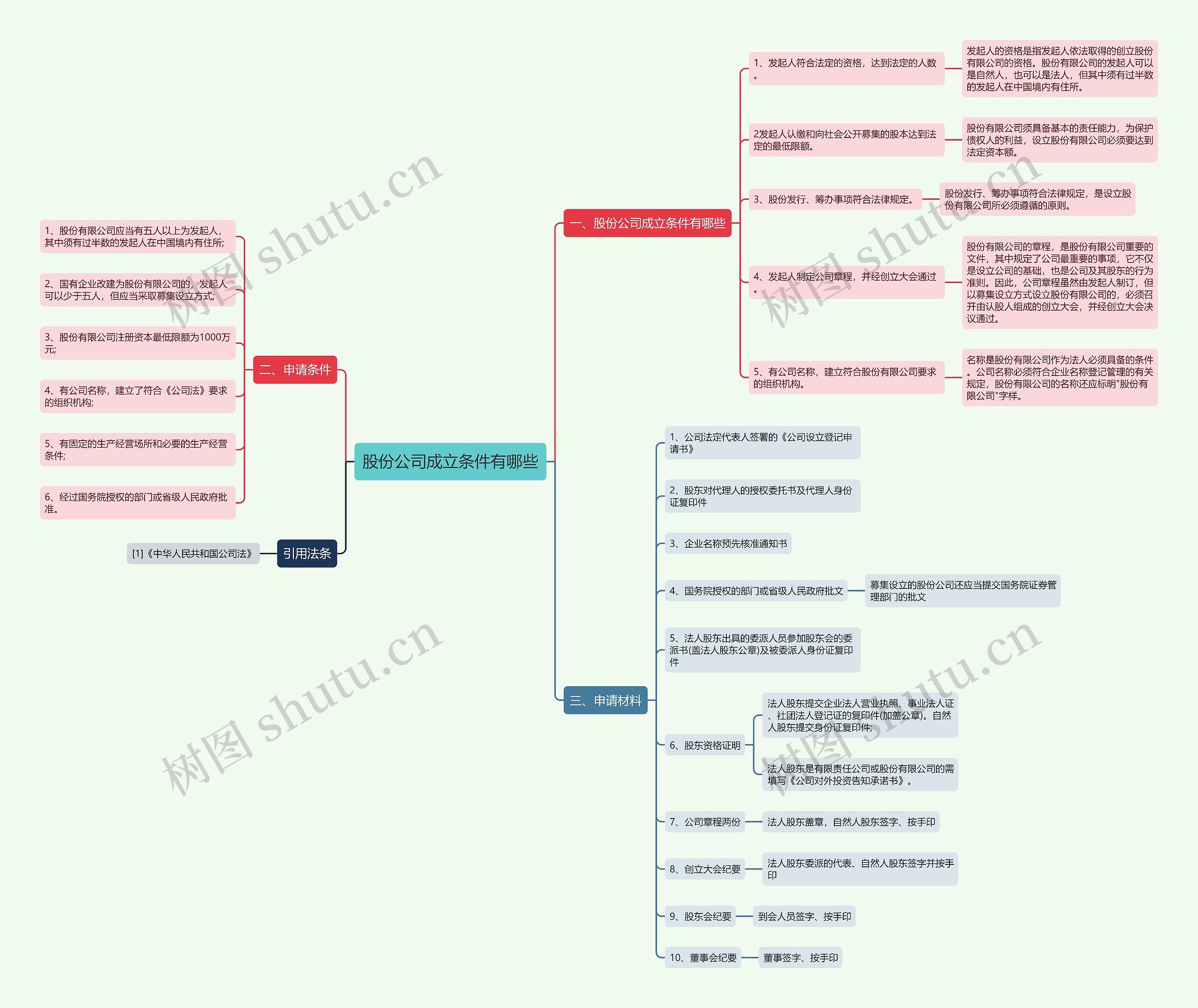 股份公司成立条件有哪些思维导图