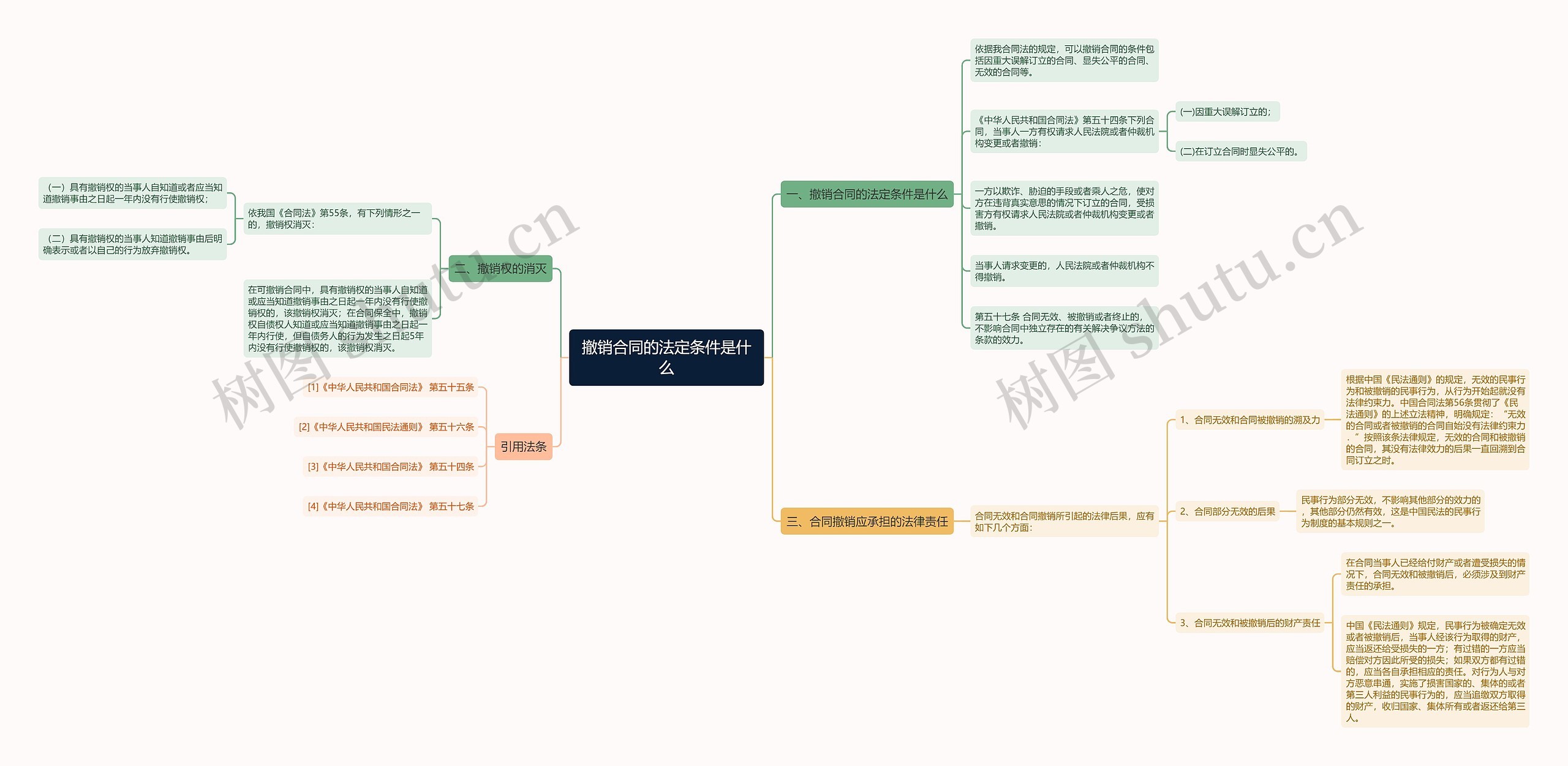 撤销合同的法定条件是什么思维导图