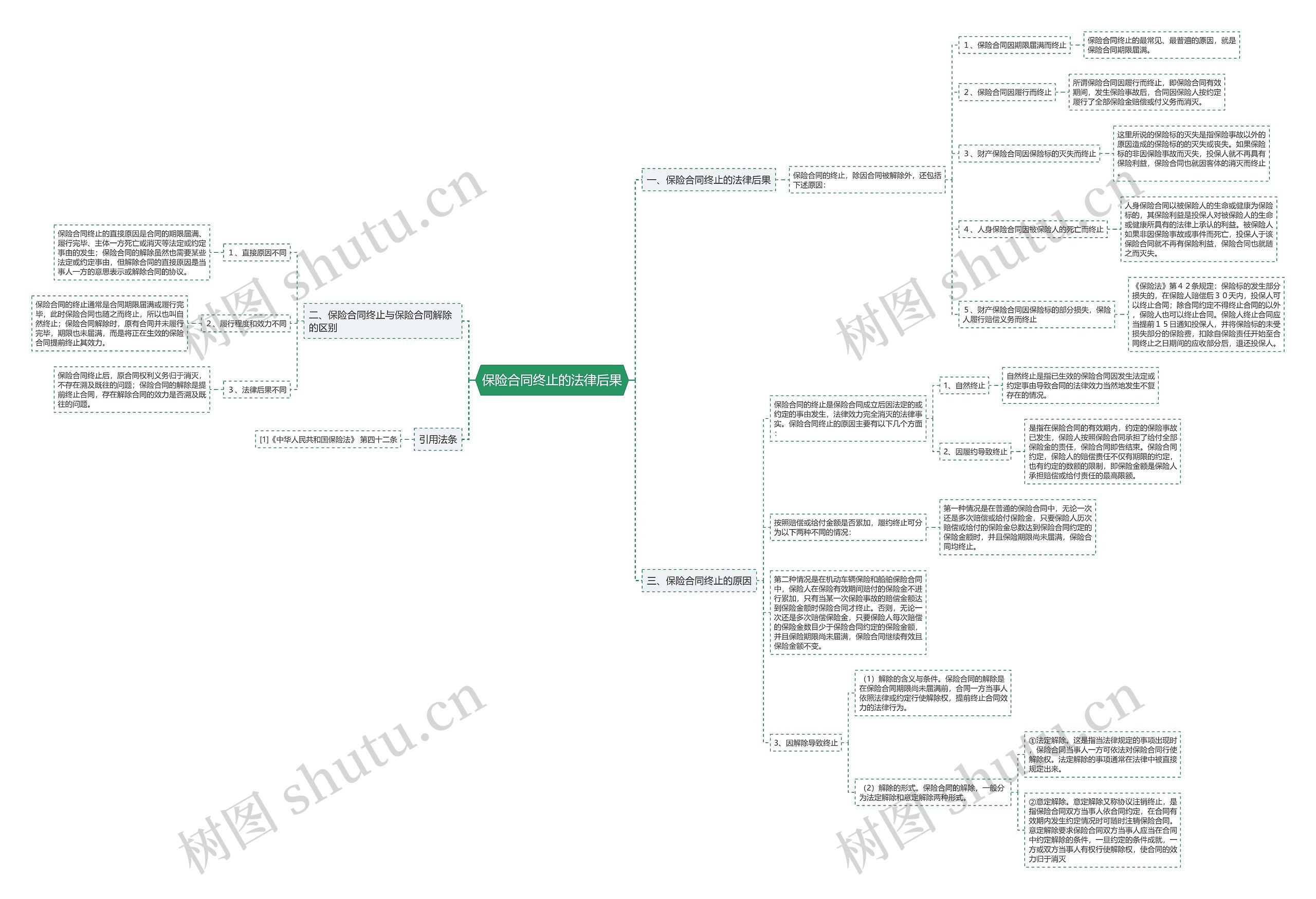 保险合同终止的法律后果思维导图