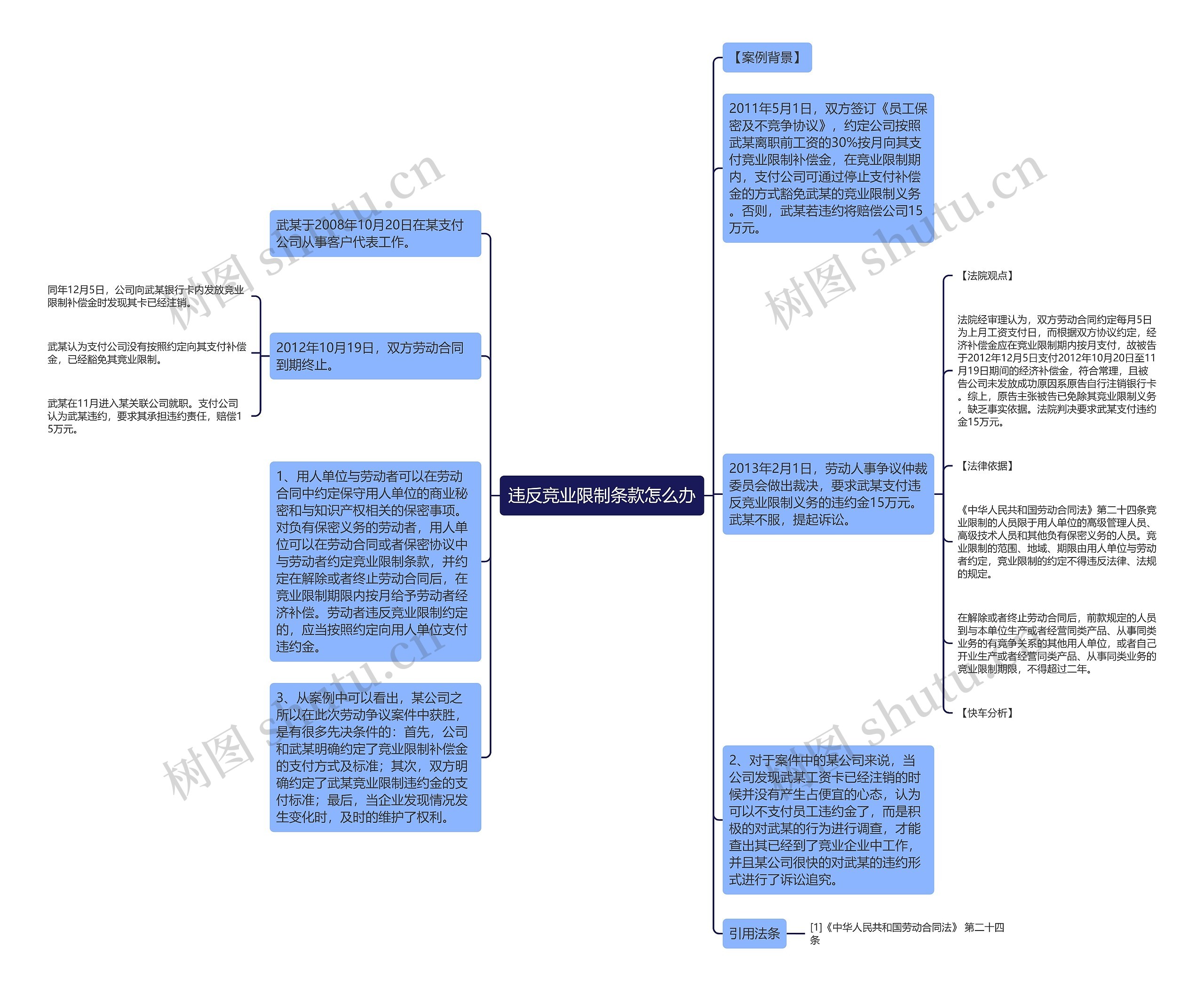 违反竞业限制条款怎么办思维导图