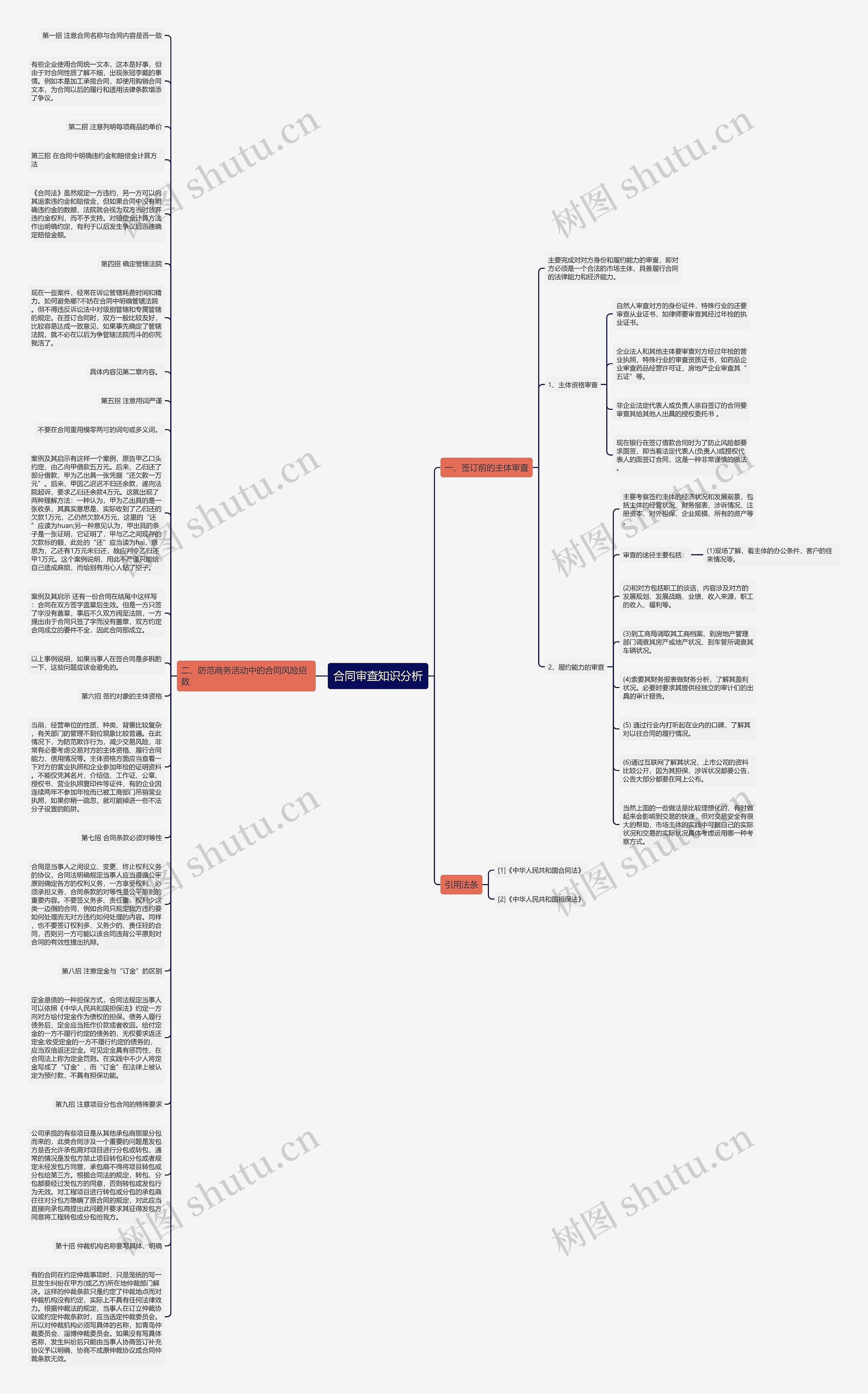 合同审查知识分析思维导图