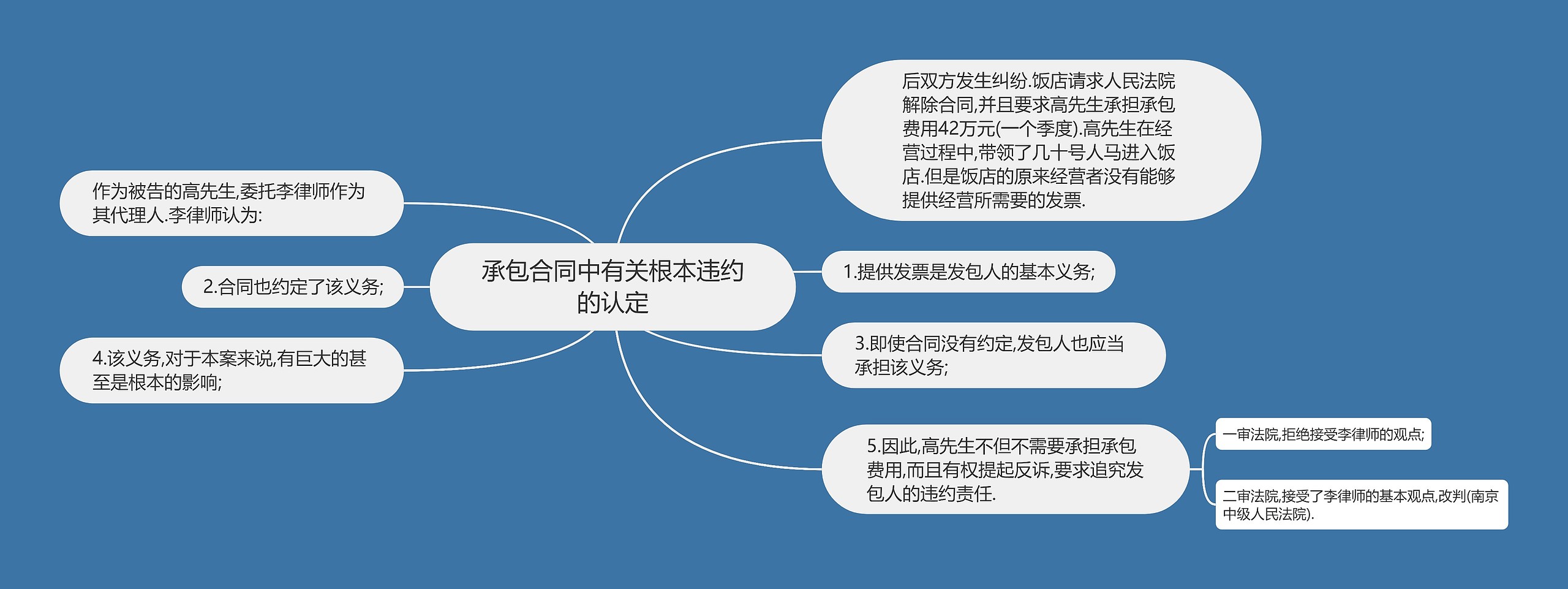 承包合同中有关根本违约的认定