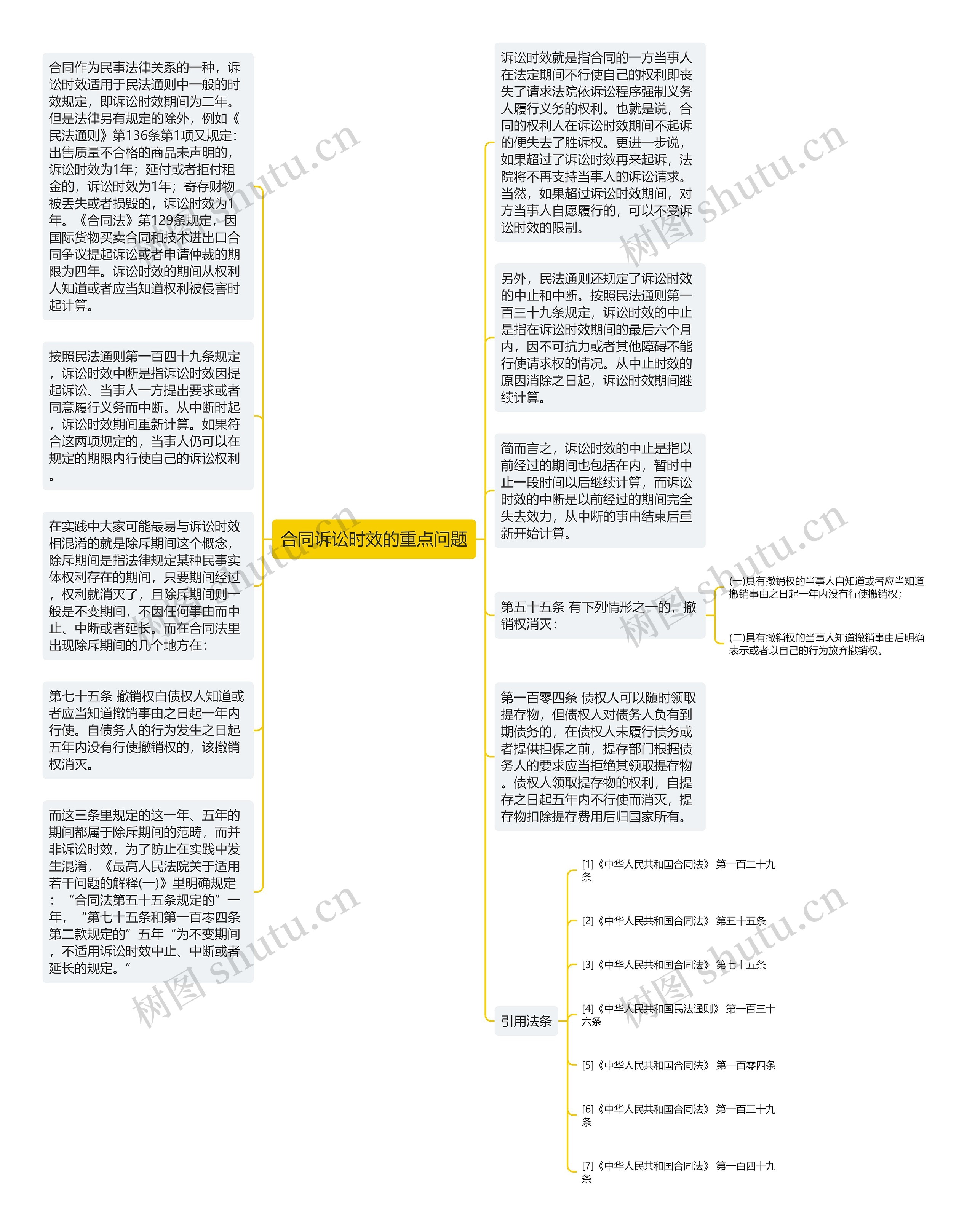 合同诉讼时效的重点问题思维导图