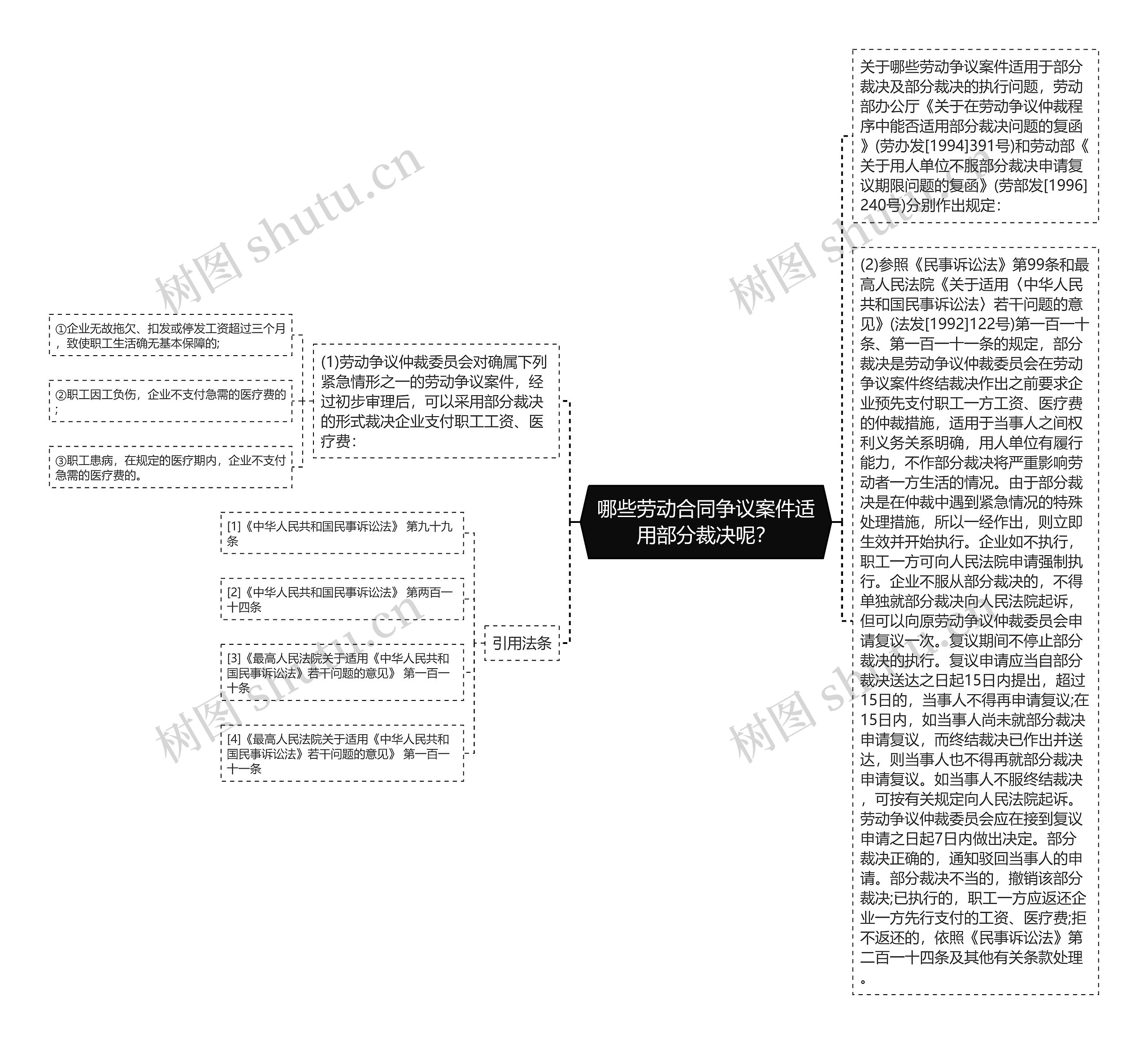 哪些劳动合同争议案件适用部分裁决呢？思维导图