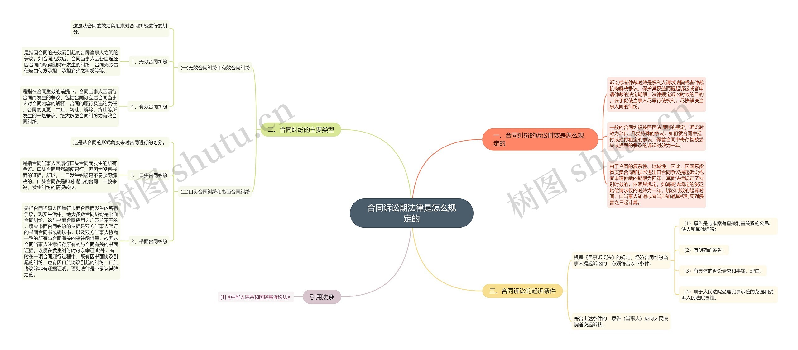 合同诉讼期法律是怎么规定的