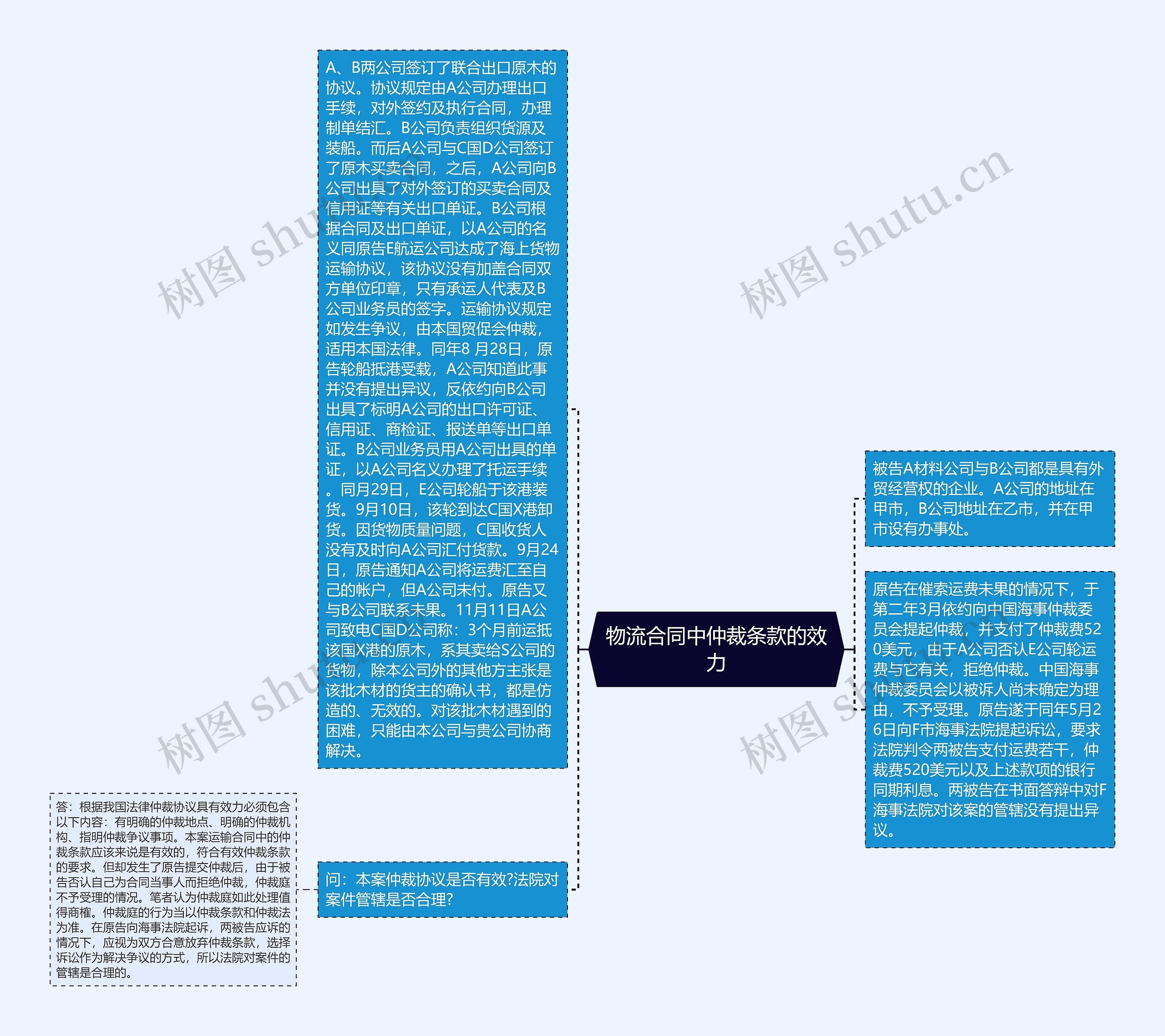 物流合同中仲裁条款的效力思维导图