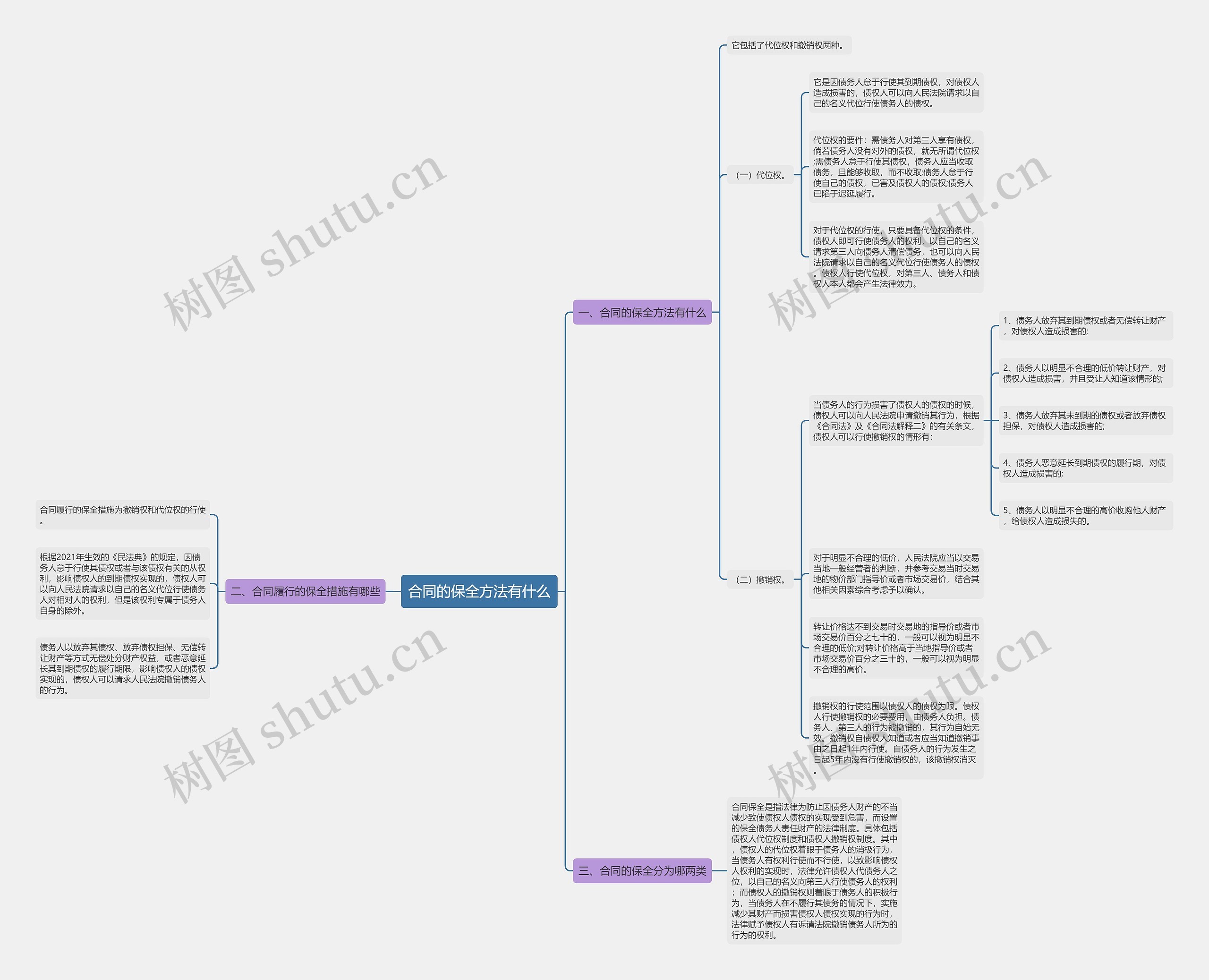 合同的保全方法有什么思维导图