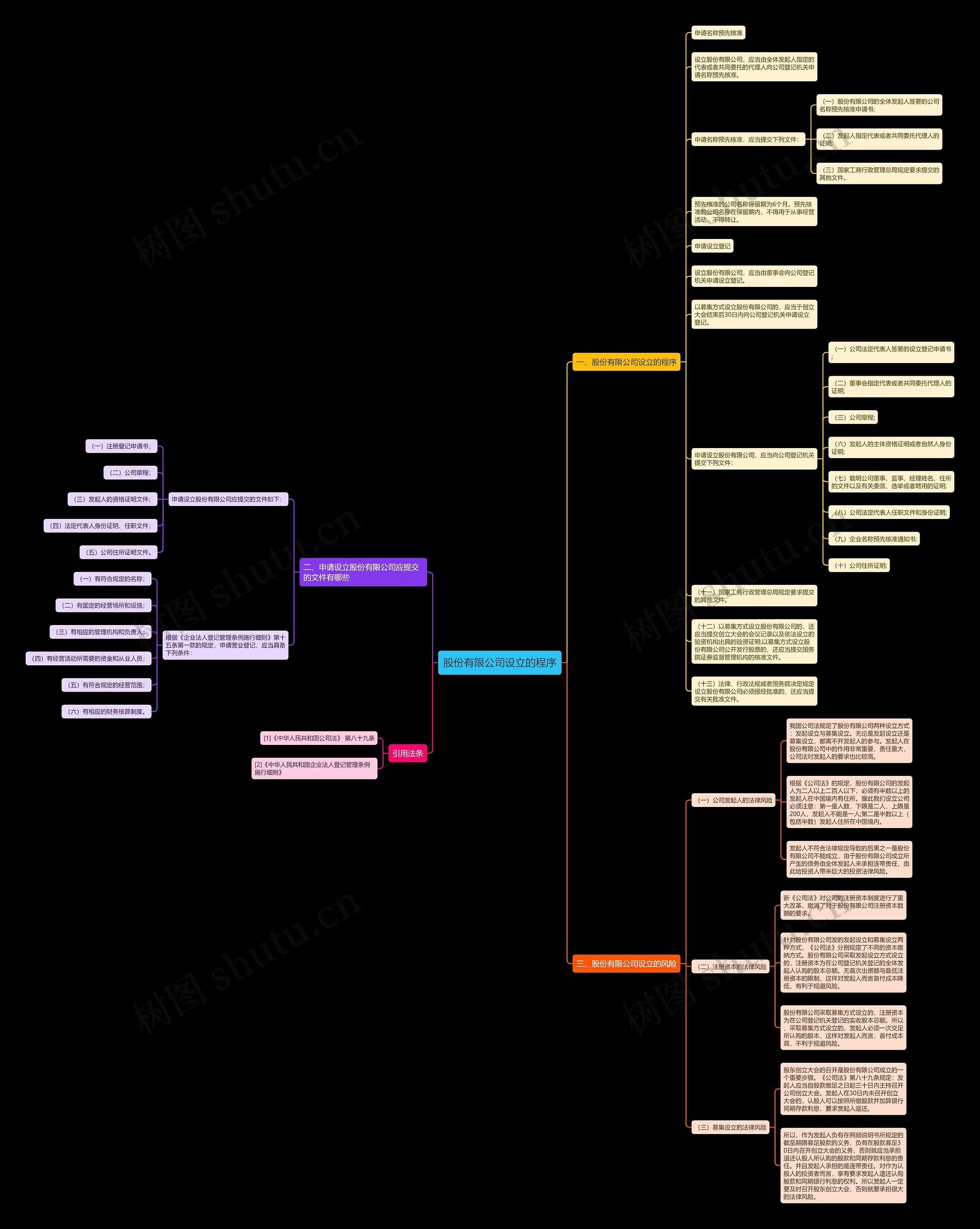 股份有限公司设立的程序思维导图