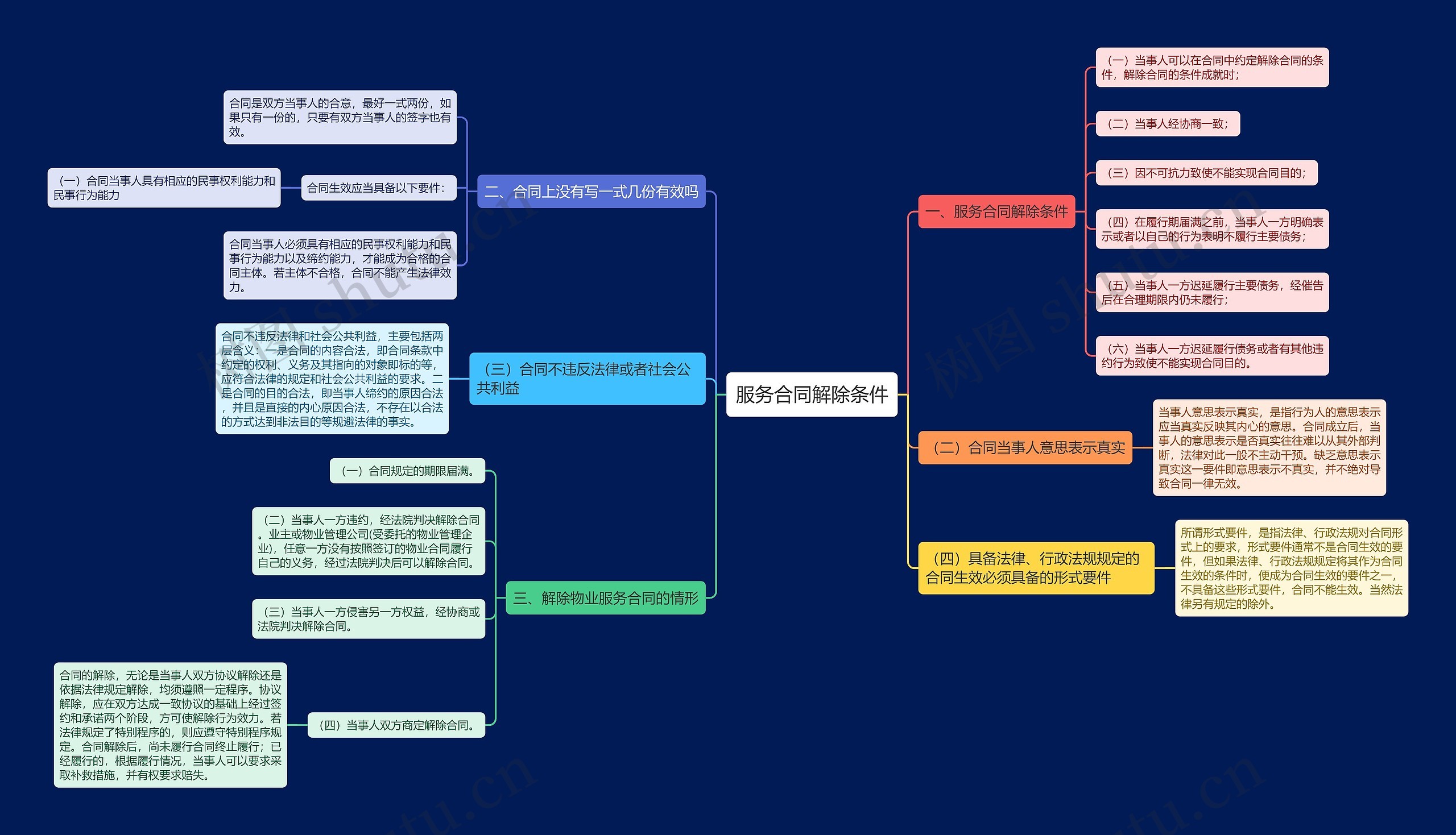 服务合同解除条件思维导图