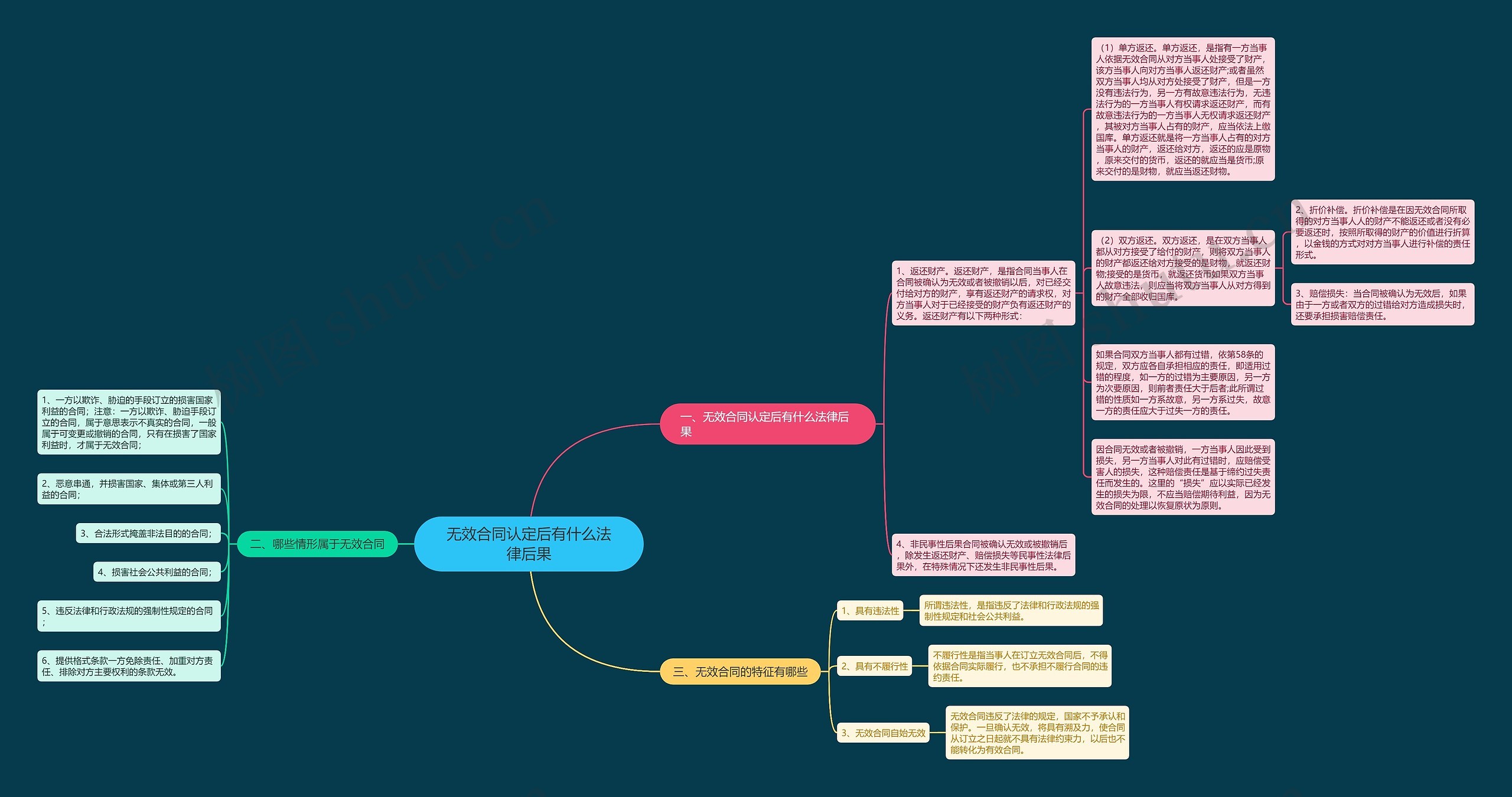 无效合同认定后有什么法律后果思维导图