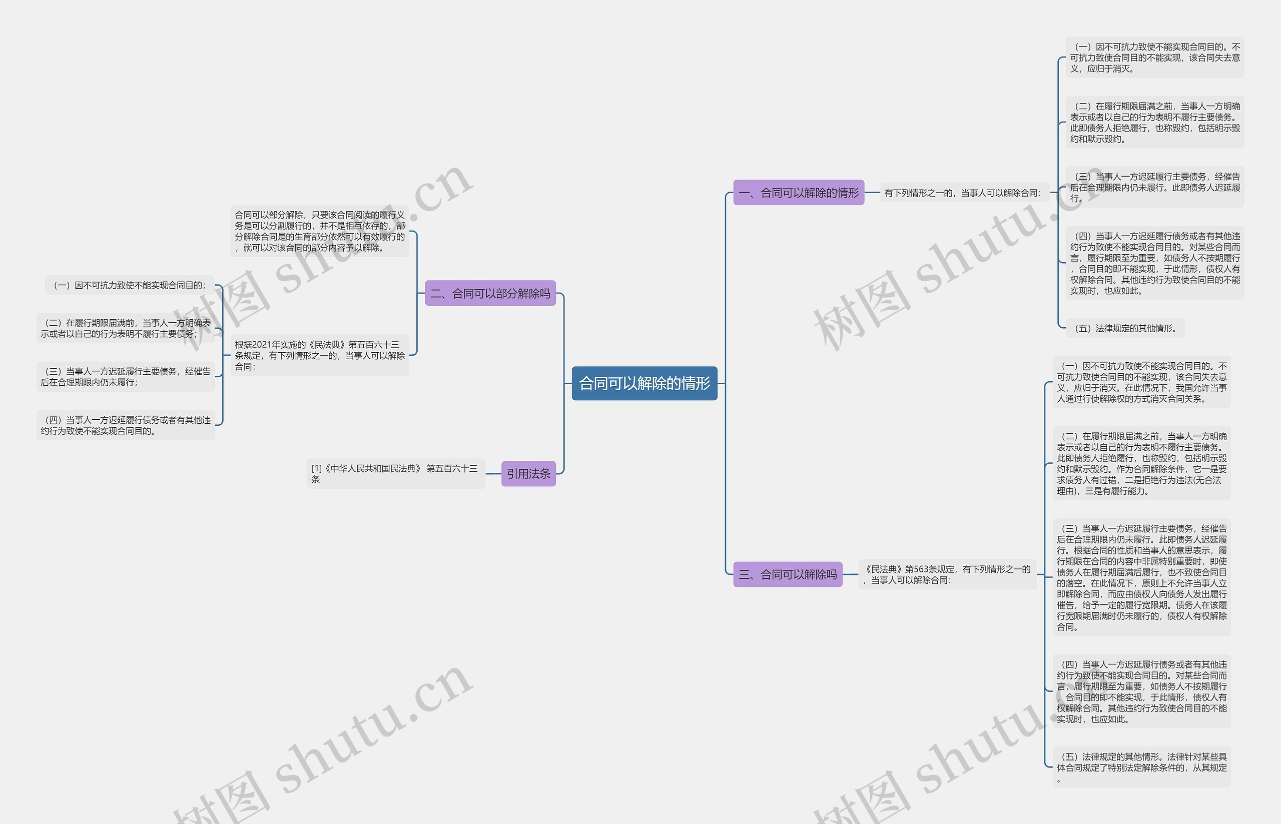 合同可以解除的情形思维导图