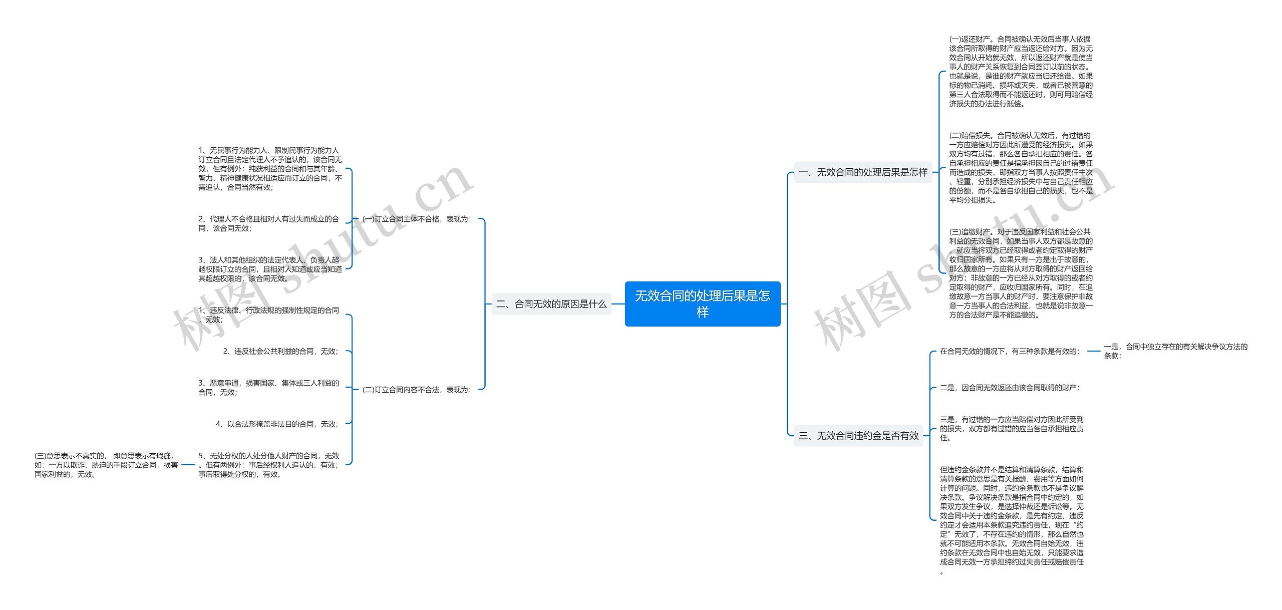 无效合同的处理后果是怎样 无效合同的处理后果是怎样