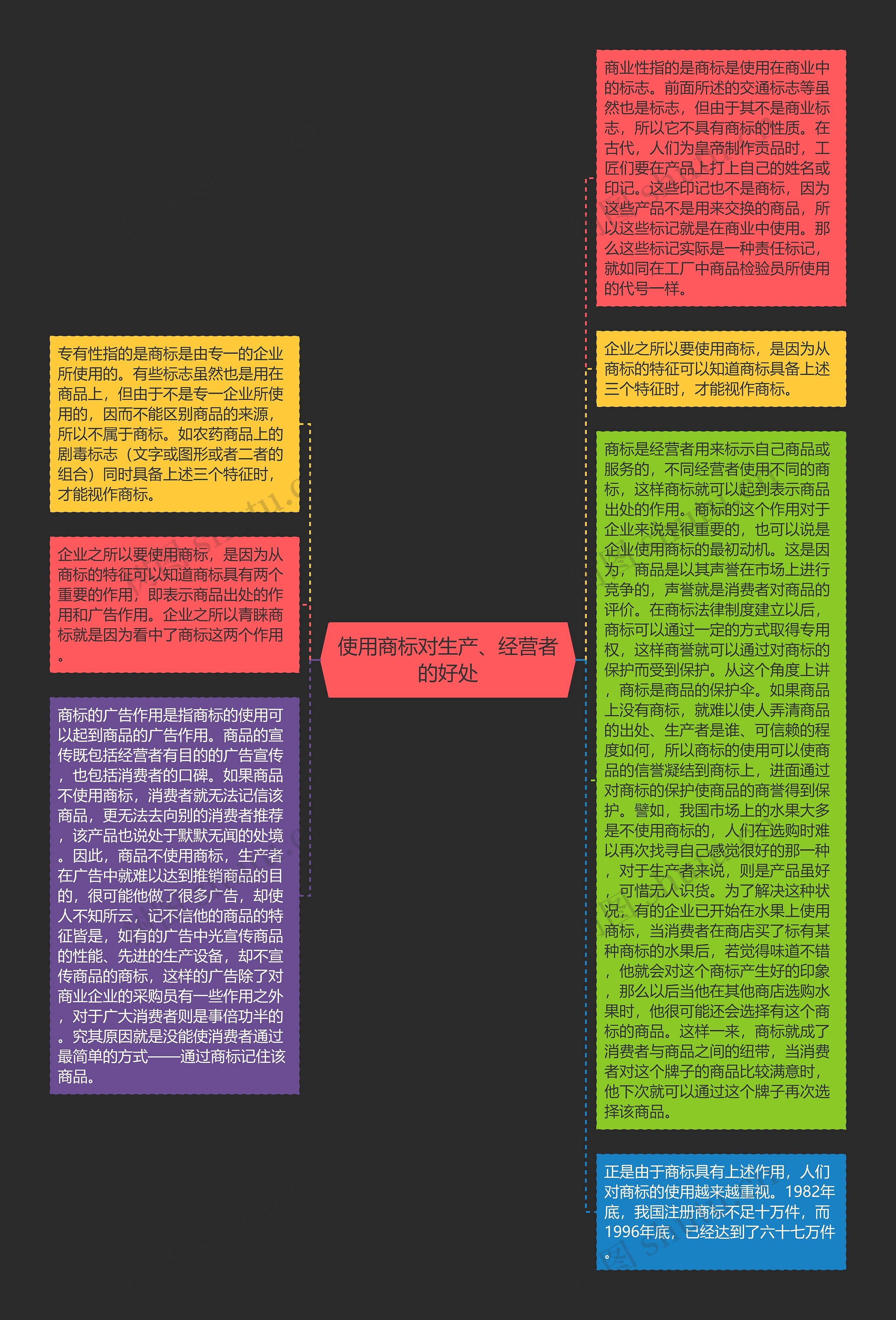 使用商标对生产、经营者的好处