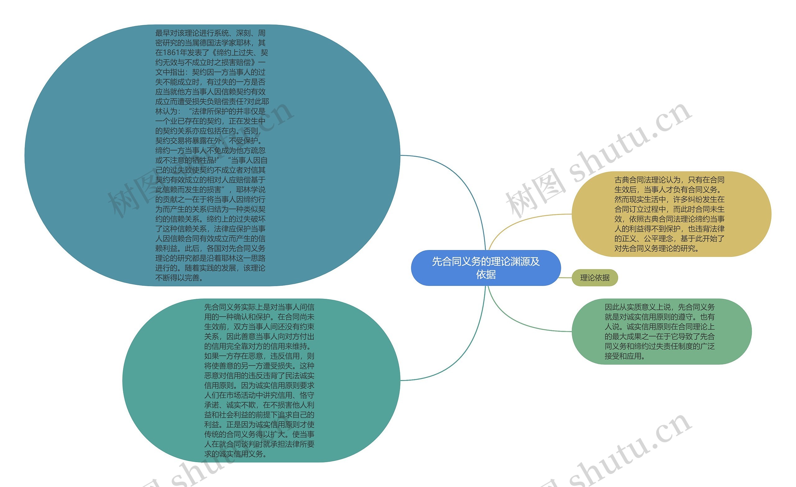 先合同义务的理论渊源及依据思维导图