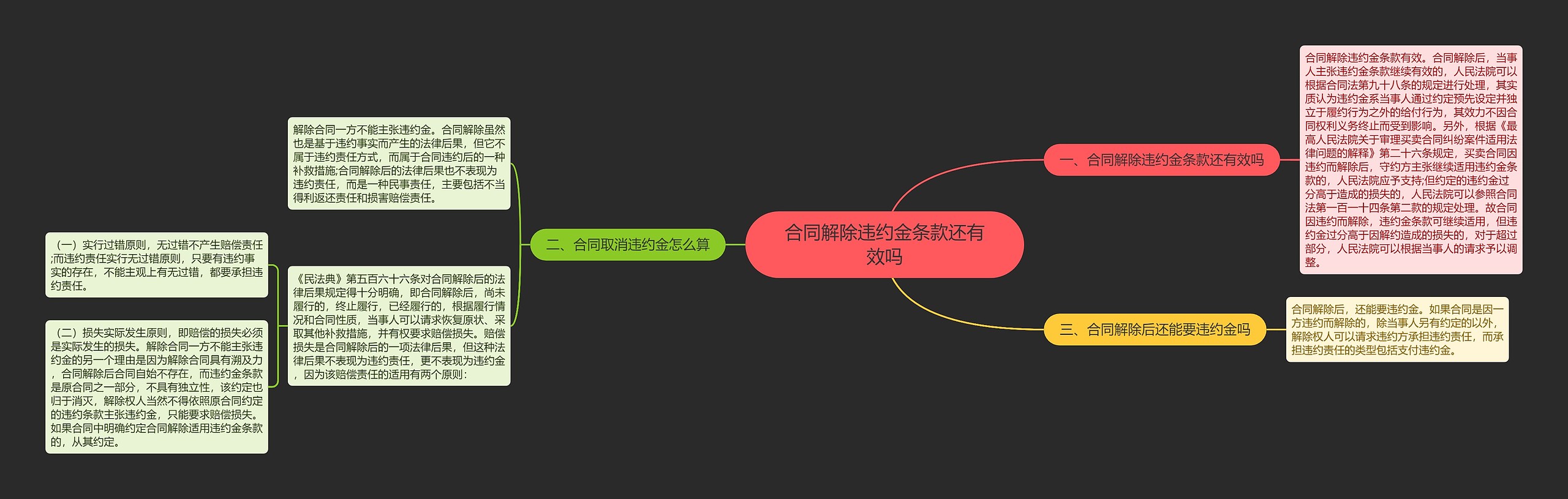 合同解除违约金条款还有效吗思维导图