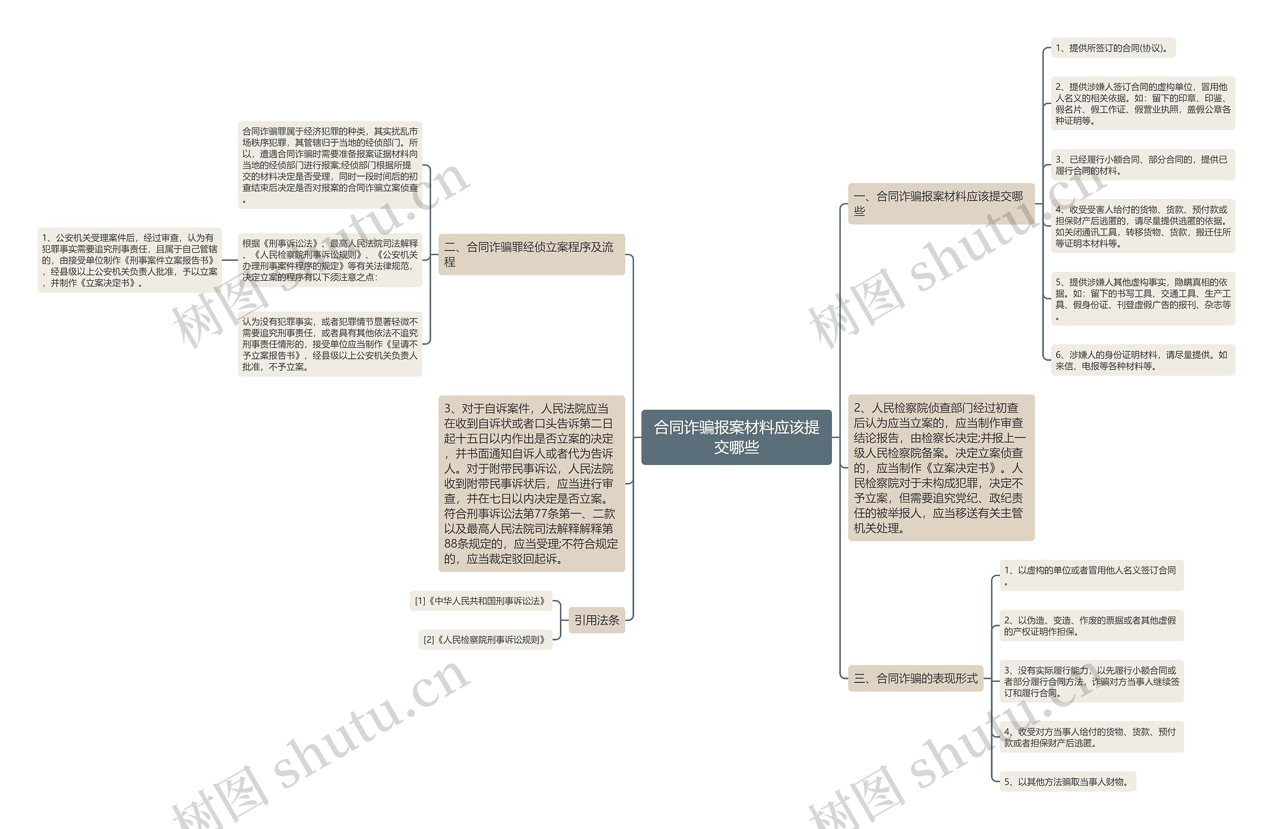 合同诈骗报案材料应该提交哪些思维导图