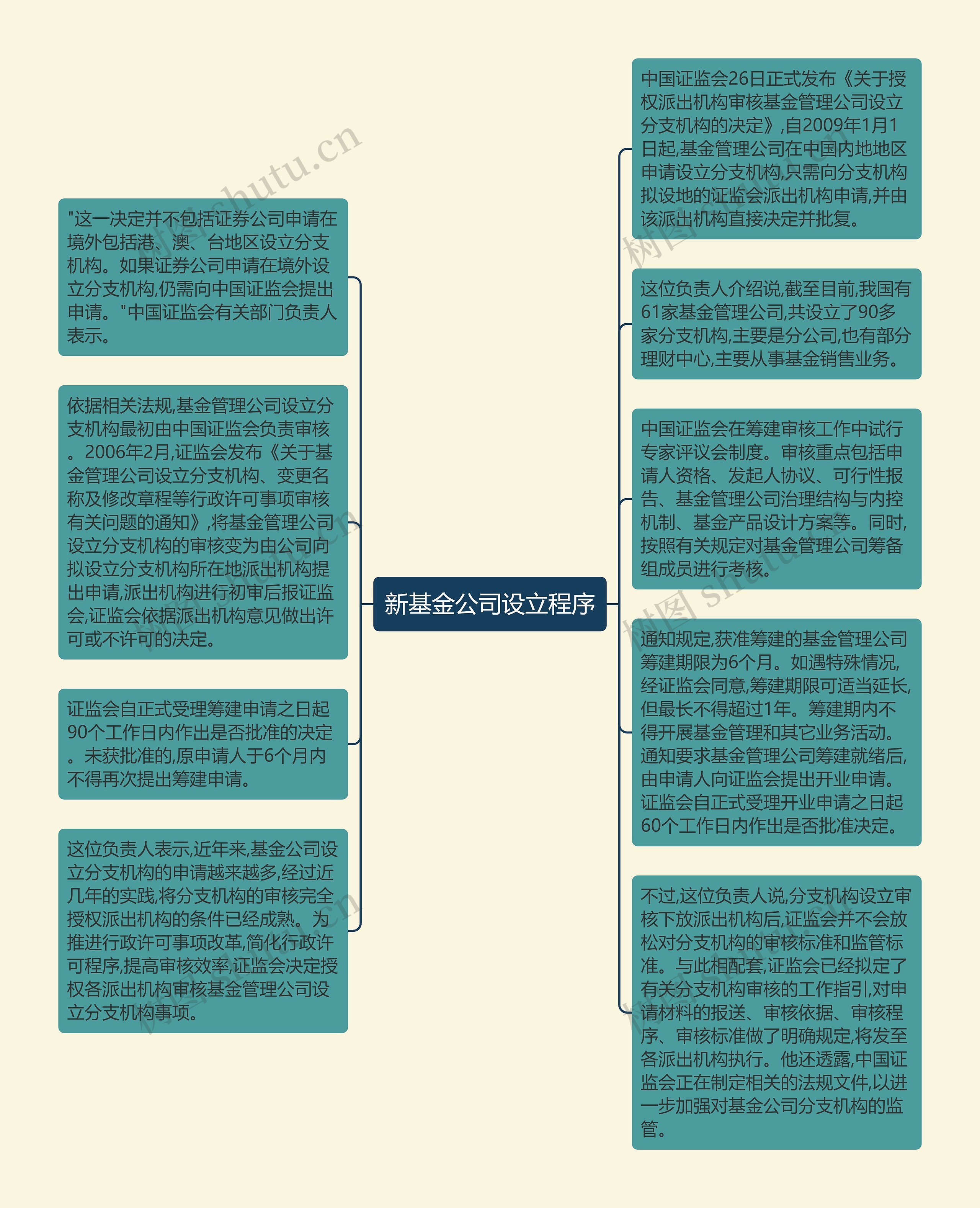 新基金公司设立程序思维导图