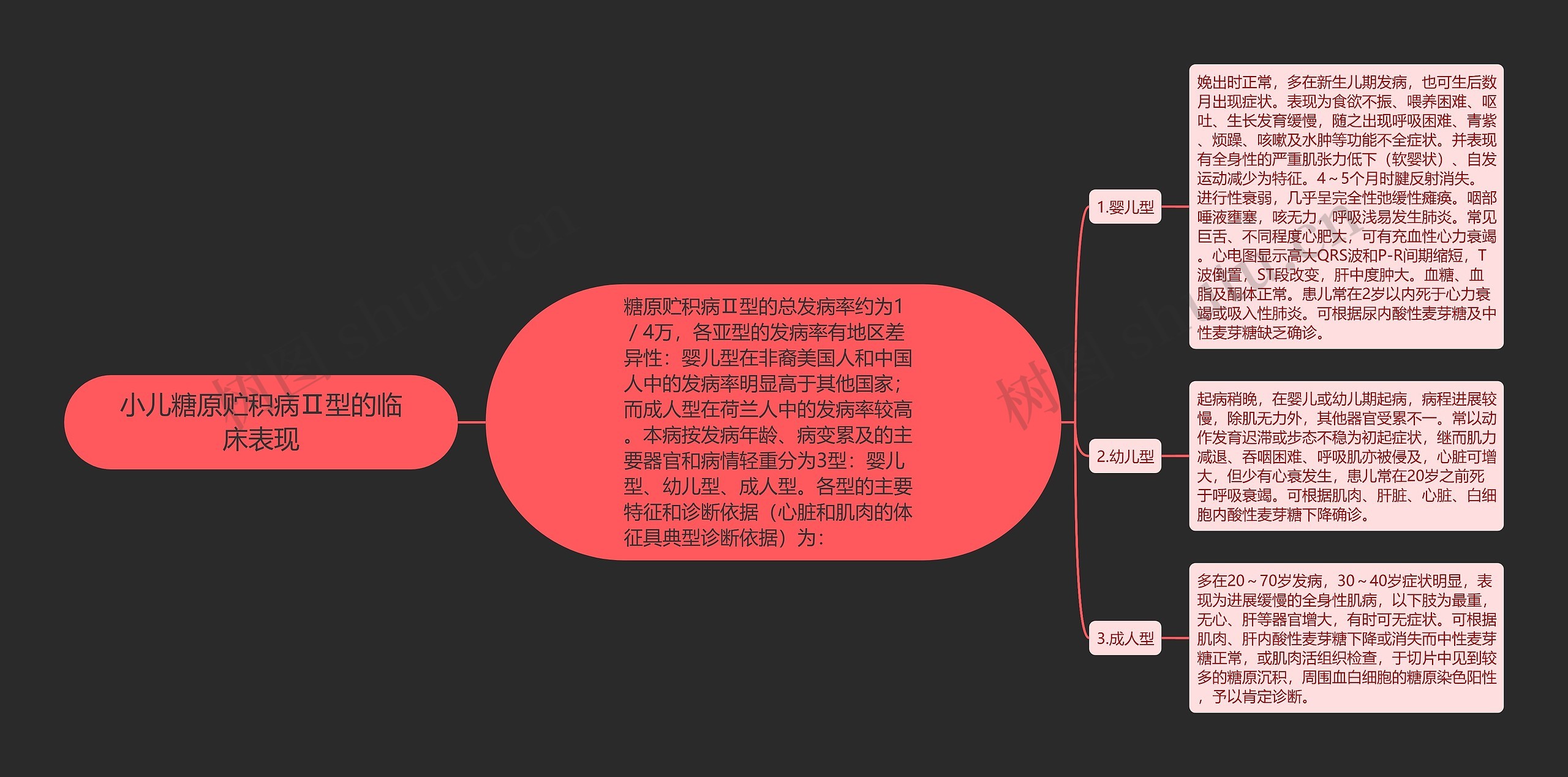 小儿糖原贮积病Ⅱ型的临床表现思维导图