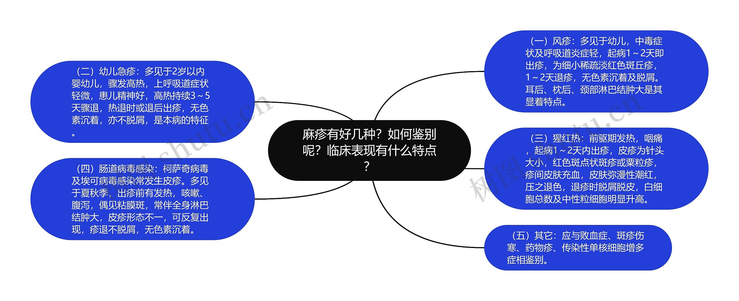 麻疹有好几种？如何鉴别呢？临床表现有什么特点？思维导图