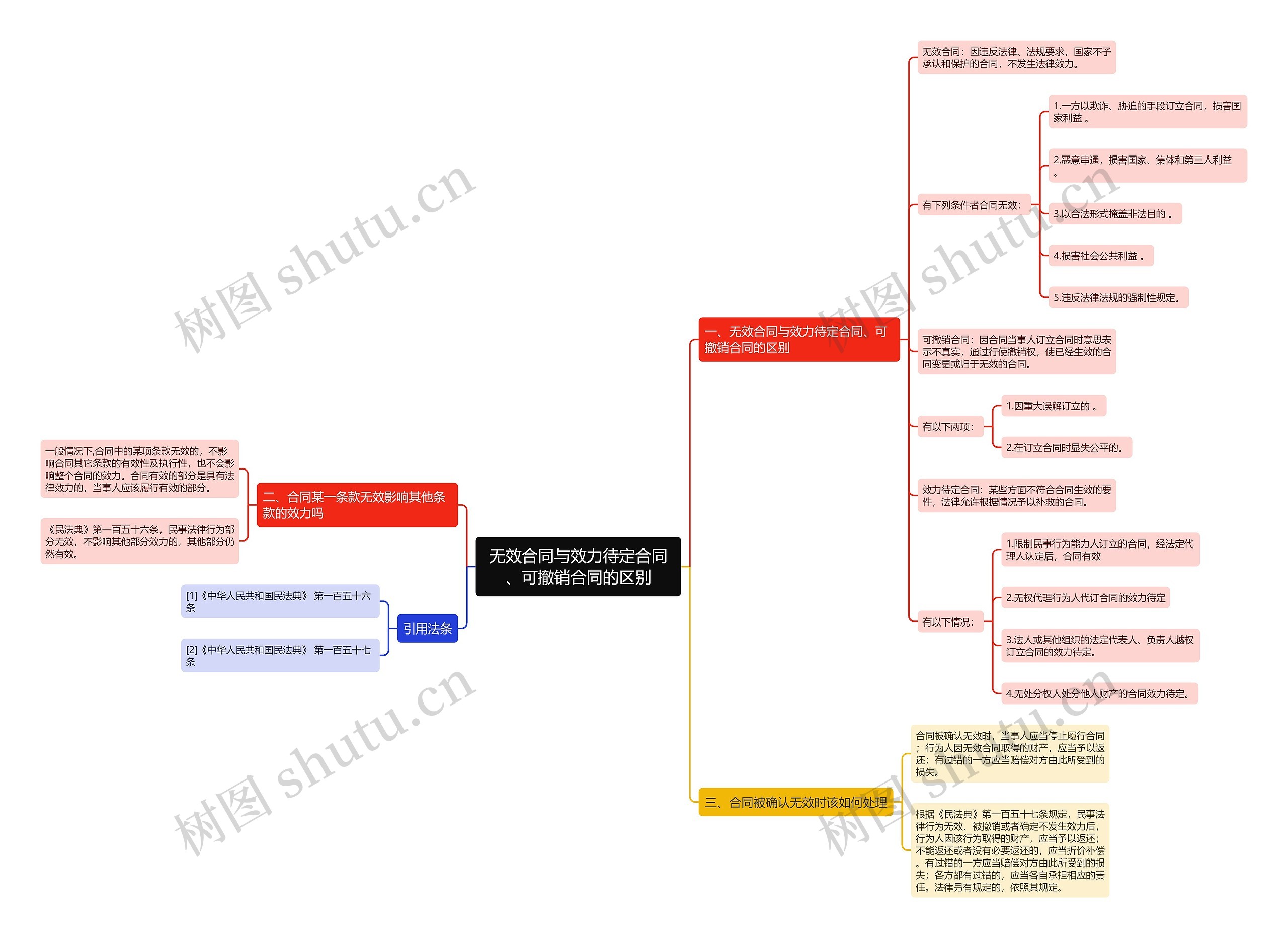 无效合同与效力待定合同、可撤销合同的区别思维导图