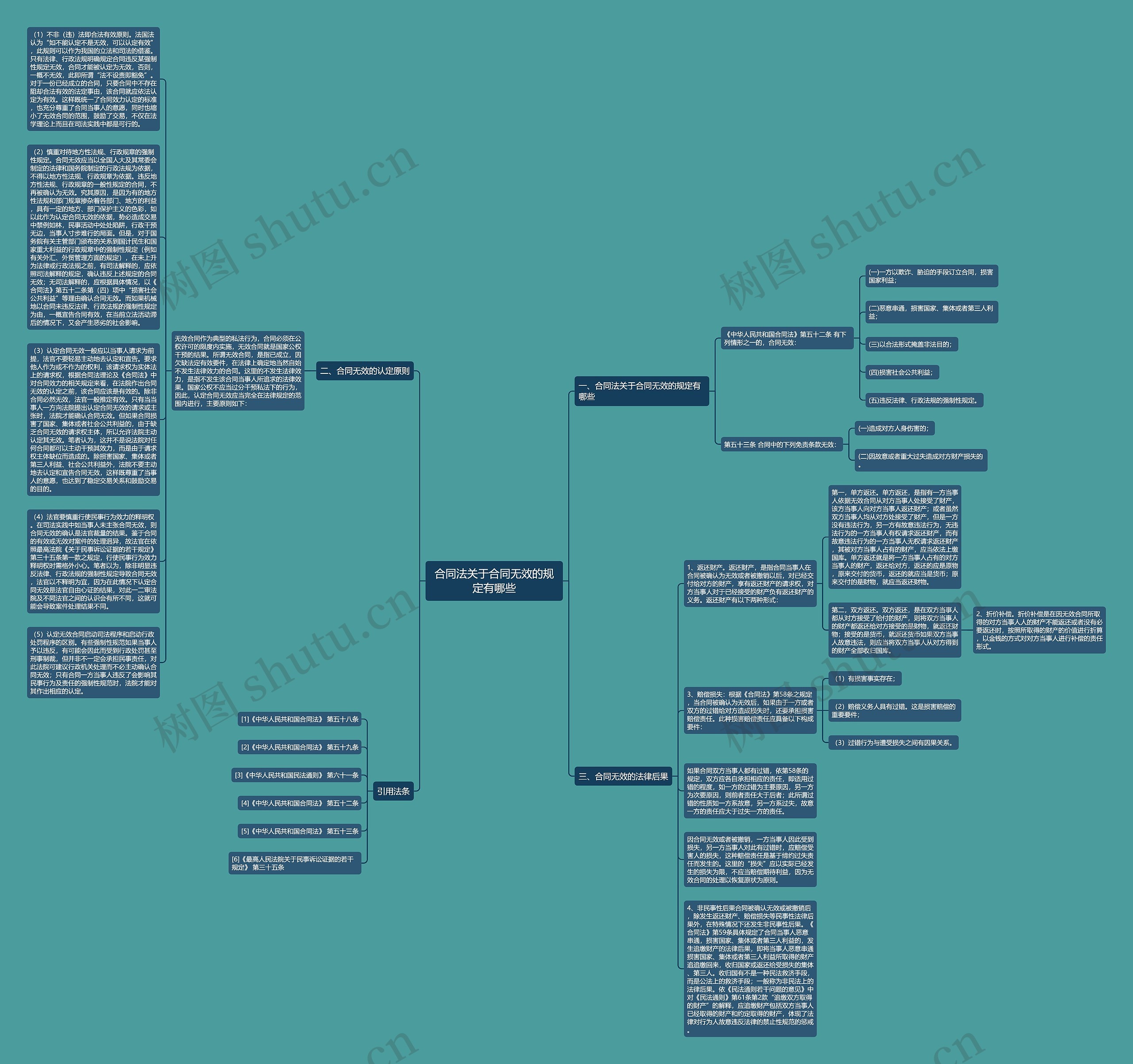 合同法关于合同无效的规定有哪些思维导图