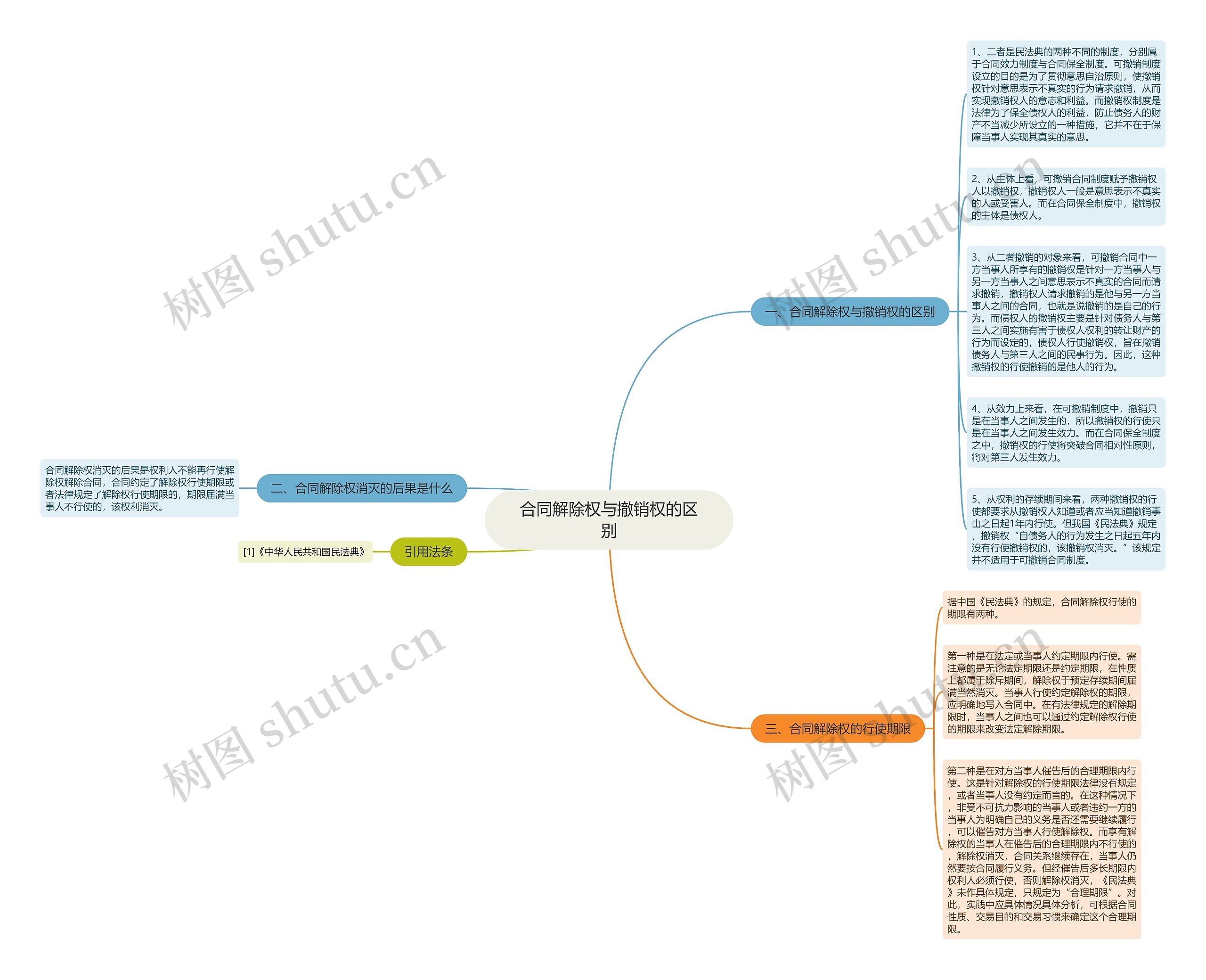 合同解除权与撤销权的区别思维导图