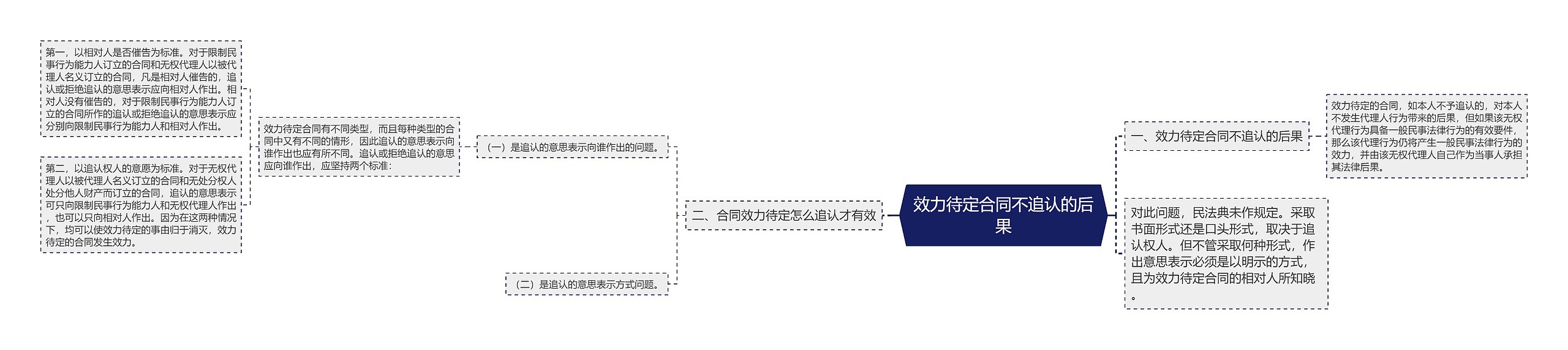 效力待定合同不追认的后果