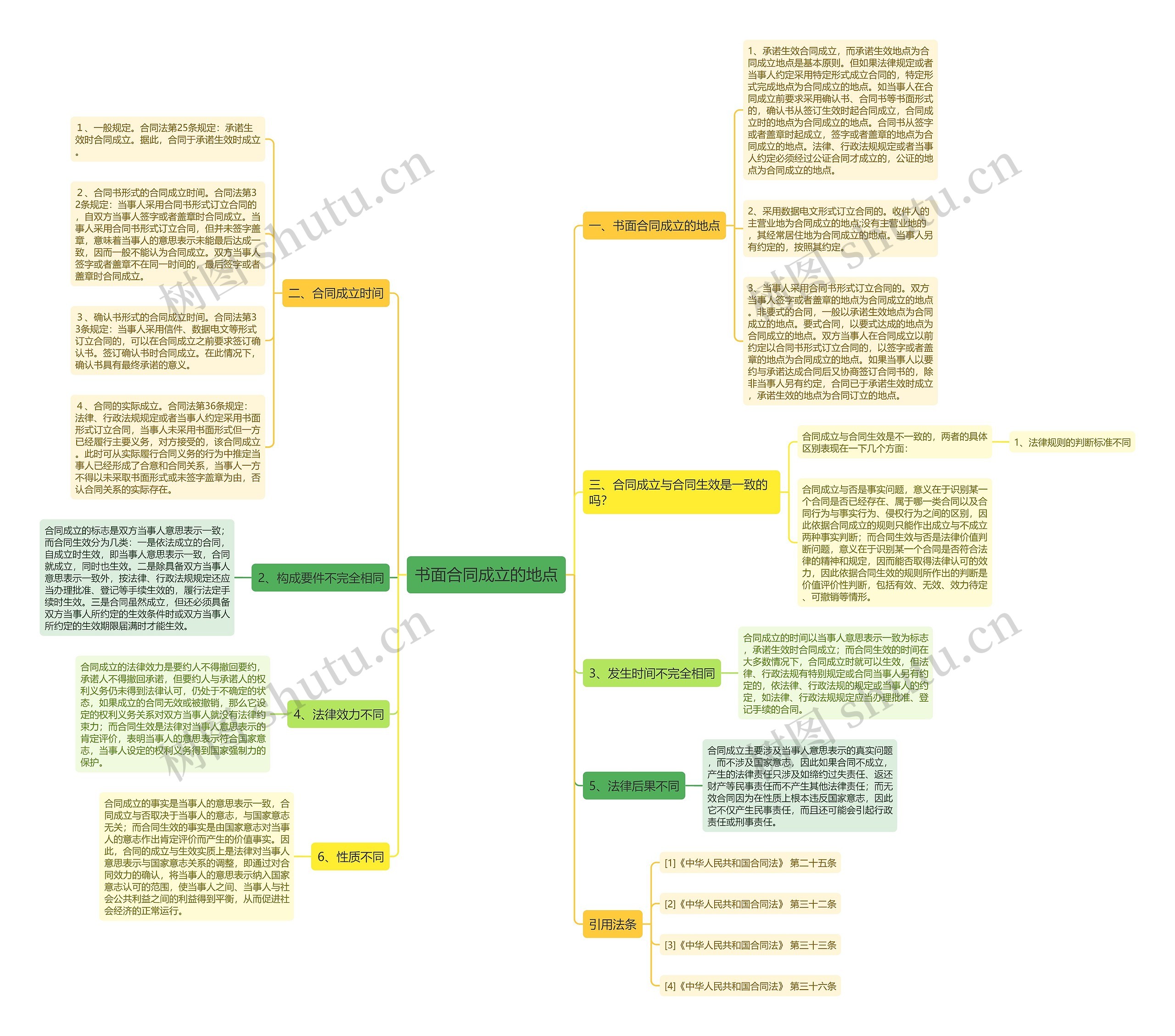 书面合同成立的地点思维导图