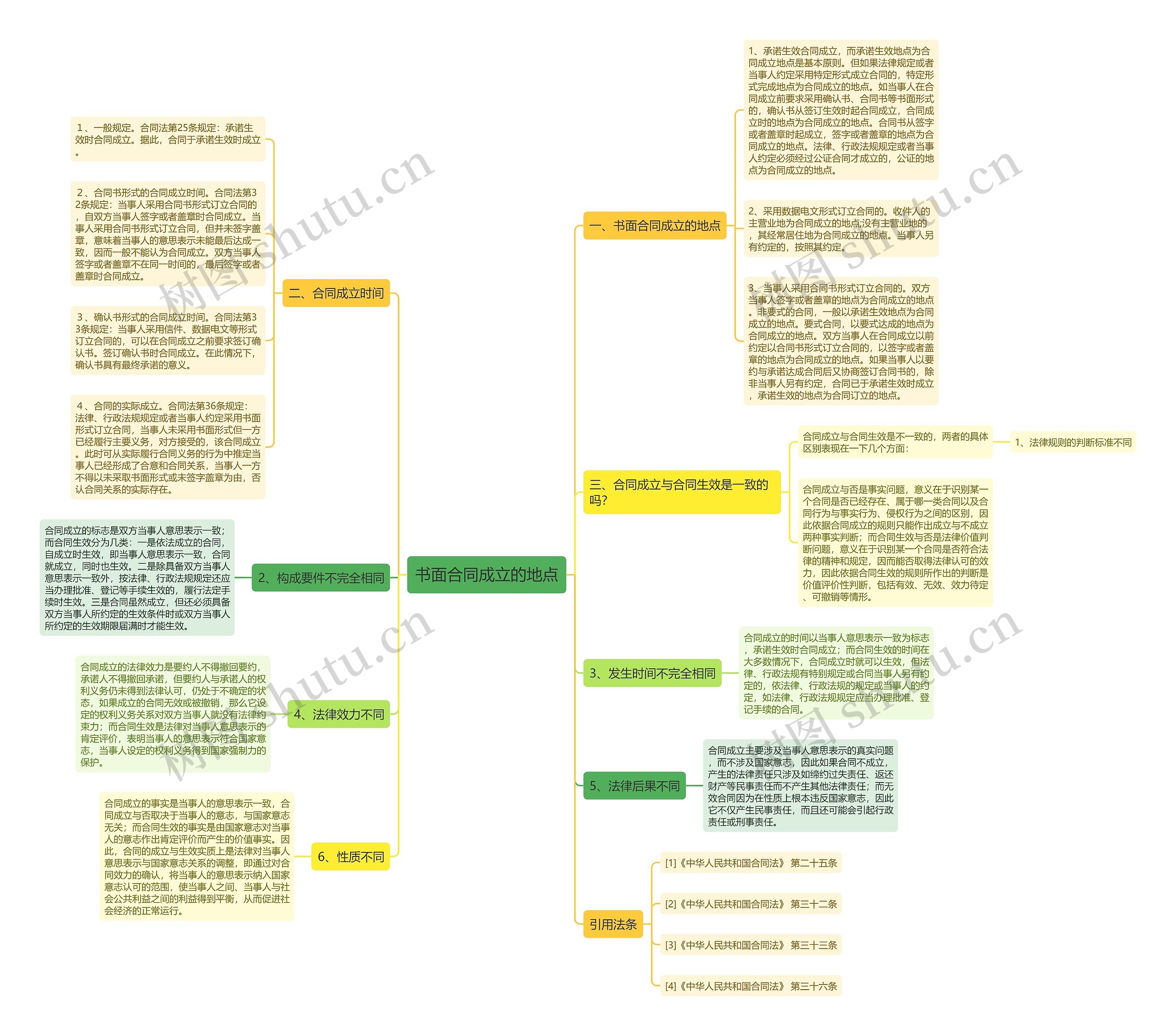 书面合同成立的地点 书面合同成立的地点