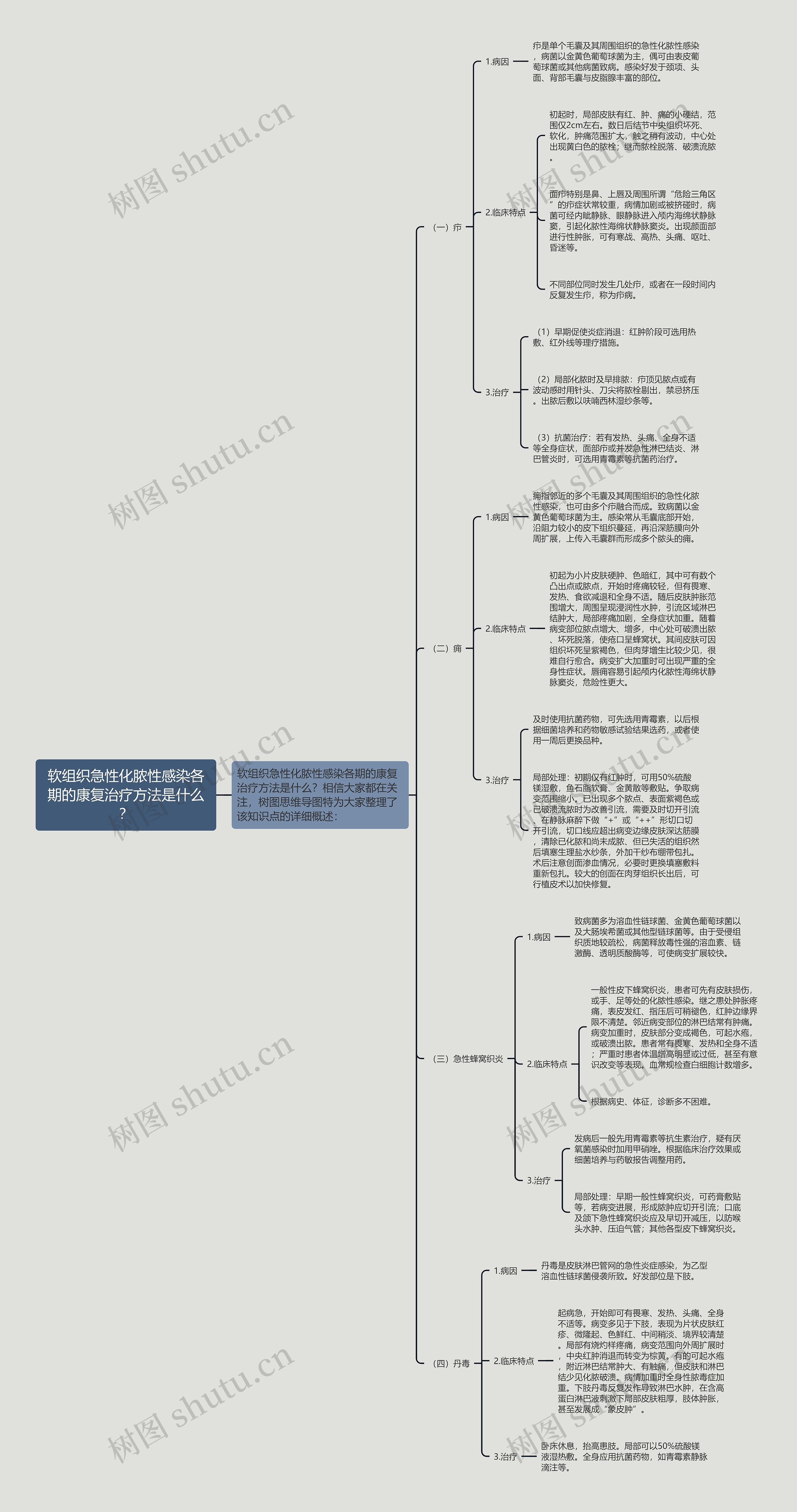 软组织急性化脓性感染各期的康复治疗方法是什么？