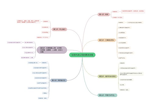 注册内资公司的具体流程