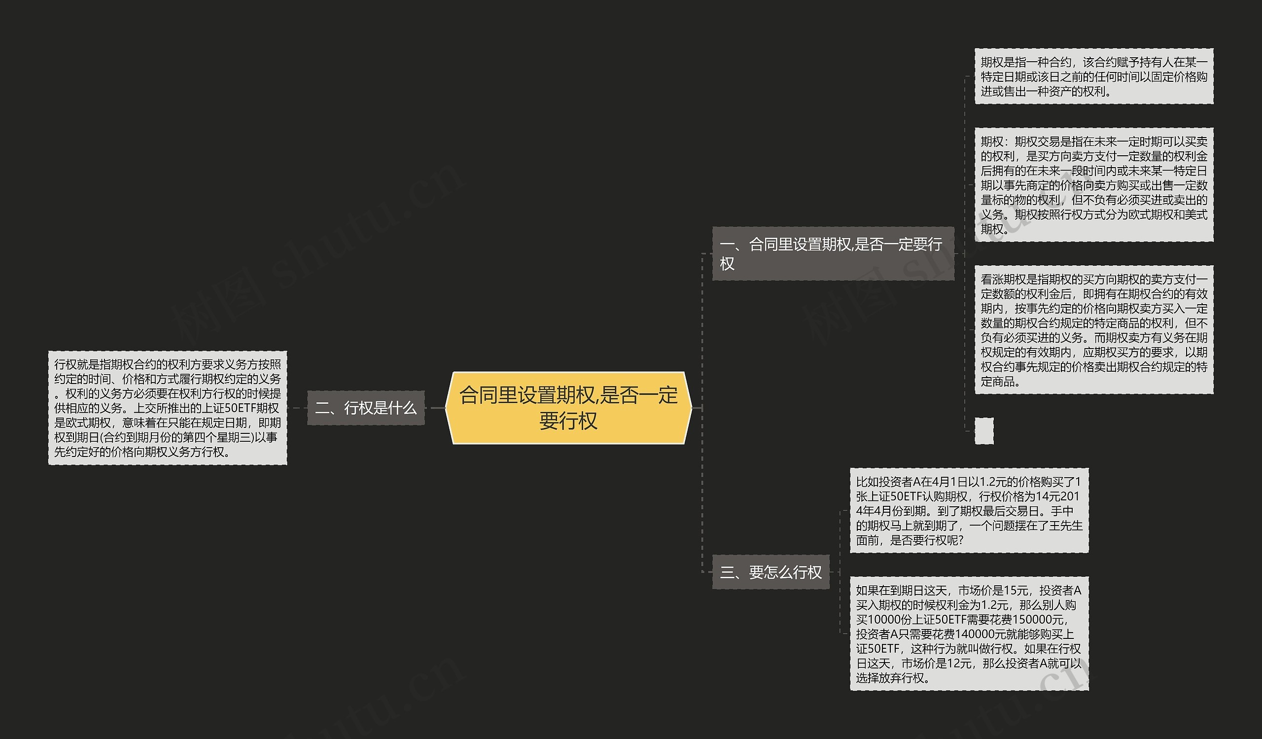 合同里设置期权,是否一定要行权思维导图